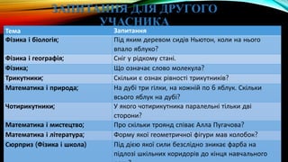 ЗАПИТАННЯ ДЛЯ ДРУГОГО
УЧАСНИКА
Тема Запитання
Фізика і біологія; Під яким деревом сидів Ньютон, коли на нього
впало яблуко?
Фізика і географія; Сніг у рідкому стані.
Фізика; Що означає слово молекула?
Трикутники; Скільки є ознак рівності трикутників?
Математика і природа; На дубі три гілки, на кожній по 6 яблук. Скільки
всього яблук на дубі?
Чотирикутники; У якого чотирикутника паралельні тільки дві
сторони?
Математика і мистецтво; Про скільки троянд співає Алла Пугачова?
Математика і література; Форму якої геометричної фігури мав колобок?
Сюрприз (Фізика і школа) Під дією якої сили безслідно зникає фарба на
підлозі шкільних коридорів до кінця навчального
 