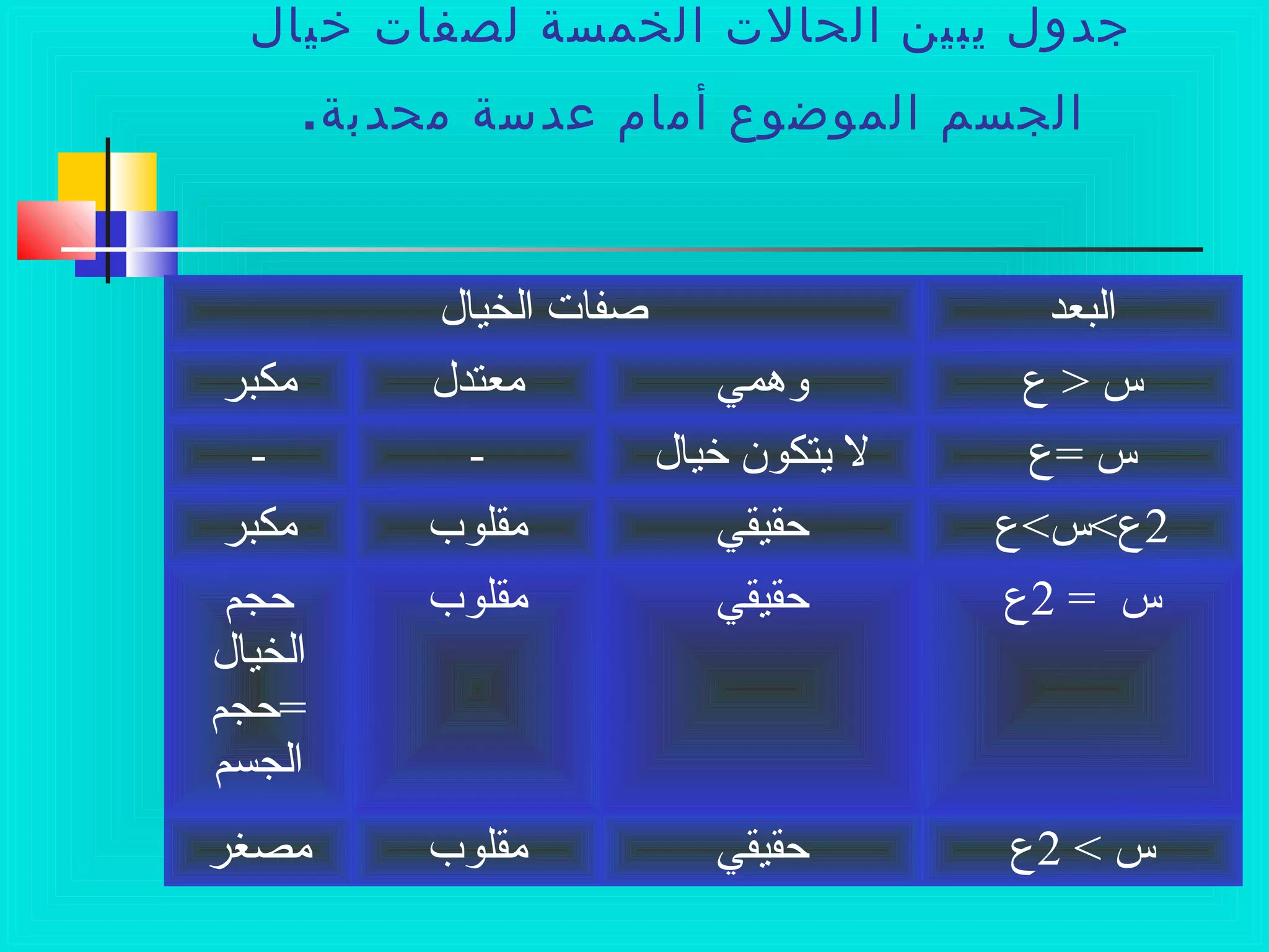 ‫خيال‬ ‫لصفات‬ ‫الخمسة‬ ‫الحالت‬ ‫يبين‬ ‫جدول‬
‫محدبة‬ ‫عدسة‬ ‫أمام‬ ‫الموضوع‬ ‫الجسم‬.
‫الخيال‬ ‫صفات‬ ‫البعد‬
‫مكبر‬ ‫معتدل‬ ‫وهمي‬ ‫ع‬ > ‫س‬
- - ‫خيال‬ ‫يتكون‬ ‫ل‬ ‫=ع‬ ‫س‬
‫مكبر‬ ‫مقلوب‬ ‫حقيقي‬ 2‫ع<س<ع‬
‫حجم‬
‫الخيال‬
‫=حجم‬
‫الجسم‬
‫مقلوب‬ ‫حقيقي‬ = ‫س‬2‫ع‬
‫مصغر‬ ‫مقلوب‬ ‫حقيقي‬ < ‫س‬2‫ع‬
 