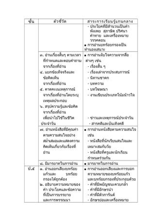 ชั้น ตัวชี้วัด สาระการเรียนรู้แกนกลาง
- ประโยคที่มีสำานวนเป็นคำา
พังเพย สุภาษิต ปริศนา
คำาทาย และเครื่องหมาย
วรรคตอน
 การอ่านบทร้อยกรองเป็น
ทำานองเสนาะ
๓. อ่านเรื่องสั้นๆ ตามเวลา
ที่กำาหนดและตอบคำาถาม
จากเรื่องที่อ่าน
๔. แยกข้อเท็จจริงและ
ข้อคิดเห็น
จากเรื่องที่อ่าน
๕. คาดคะเนเหตุการณ์
จากเรื่องที่อ่านโดยระบุ
เหตุผลประกอบ
๖. สรุปความรู้และข้อคิด
จากเรื่องที่อ่าน
 การอ่านจับใจความจากสื่อ
ต่างๆ เช่น
- เรื่องสั้น ๆ
- เรื่องเล่าจากประสบการณ์
- นิทานชาดก
- บทความ
- บทโฆษณา
- งานเขียนประเภทโน้มน้าวใจ
เพื่อนำาไปใช้ในชีวิต
ประจำาวัน
- ข่าวและเหตุการณ์ประจำาวัน
- สารคดีและบันเทิงคดี
๗. อ่านหนังสือที่มีคุณค่า
ตามความสนใจอย่าง
สมำ่าเสมอและแสดงความ
คิดเห็นเกี่ยวกับเรื่องที่
อ่าน
 การอ่านหนังสือตามความสนใจ
เช่น
- หนังสือที่นักเรียนสนใจและ
เหมาะสมกับวัย
- หนังสือที่ครูและนักเรียน
กำาหนดร่วมกัน
๘. มีมารยาทในการอ่าน  มารยาทในการอ่าน
ป.๕ ๑. อ่านออกเสียงบทร้อย
แก้วและ บทร้อย
กรองได้ถูกต้อง
๒. อธิบายความหมายของ
คำา ประโยคและข้อความ
ที่เป็นการบรรยาย
และการพรรณนา
 การอ่านออกเสียงและการบอก
ความหมายของบทร้อยแก้ว
และบทร้อยกรองที่ประกอบด้วย
- คำาที่มีพยัญชนะควบกลำ้า
- คำาที่มีอักษรนำา
- คำาที่มีตัวการันต์
- อักษรย่อและเครื่องหมาย
 