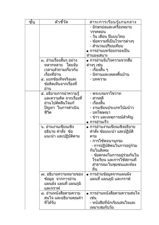 ชั้น ตัวชี้วัด สาระการเรียนรู้แกนกลาง
- อักษรย่อและเครื่องหมาย
วรรคตอน
- วัน เดือน ปีแบบไทย
- ข้อความที่เป็นโวหารต่างๆ
- สำานวนเปรียบเทียบ
 การอ่านบทร้อยกรองเป็น
ทำานองเสนาะ
๓. อ่านเรื่องสั้นๆ อย่าง
หลากหลาย โดยจับ
เวลาแล้วถามเกี่ยวกับ
เรื่องที่อ่าน
๔. แยกข้อเท็จจริงและ
ข้อคิดเห็นจากเรื่องที่
อ่าน
 การอ่านจับใจความจากสื่อ
ต่างๆ เช่น
- เรื่องสั้น ๆ
- นิทานและเพลงพื้นบ้าน
- บทความ
๕. อธิบายการนำาความรู้
และความคิด จากเรื่องที่
อ่านไปตัดสินใจแก้
ปัญหา ในการดำาเนิน
ชีวิต
- พระบรมราโชวาท
- สารคดี
- เรื่องสั้น
- งานเขียนประเภทโน้มน้าว
- บทโฆษณา
- ข่าว และเหตุการณ์สำาคัญ
 การอ่านเร็ว
๖. อ่านงานเขียนเชิง
อธิบาย คำาสั่ง ข้อ
แนะนำา และปฏิบัติตาม
 การอ่านงานเขียนเชิงอธิบาย
คำาสั่ง ข้อแนะนำา และปฏิบัติ
ตาม
- การใช้พจนานุกรม
- การปฏิบัติตนในการอยู่ร่วม
กันในสังคม
- ข้อตกลงในการอยู่ร่วมกันใน
โรงเรียน และการใช้สถานที่
สาธารณะในชุมชนและท้อง
ถิ่น
๗. อธิบายความหมายของ
ข้อมูล จากการอ่าน
แผนผัง แผนที่ แผนภูมิ
และกราฟ
 การอ่านข้อมูลจากแผนผัง
แผนที่ แผนภูมิ และกราฟ
๘. อ่านหนังสือตามความ
สนใจ และอธิบายคุณค่า
ที่ได้รับ
 การอ่านหนังสือตามความสนใจ
เช่น
- หนังสือที่นักเรียนสนใจและ
เหมาะสมกับวัย
 