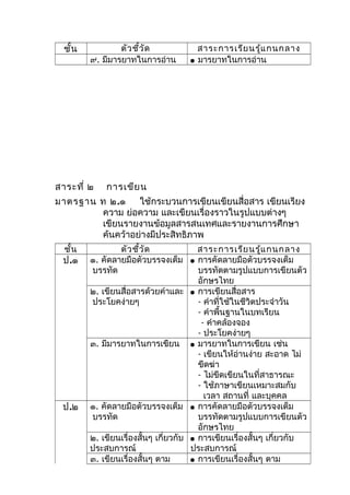 ชั้น ตัวชี้วัด สาระการเรียนรู้แกนกลาง
๙. มีมารยาทในการอ่าน  มารยาทในการอ่าน
สาระที่ ๒ การเขียน
มาตรฐาน ท ๒.๑ ใช้กระบวนการเขียนเขียนสื่อสาร เขียนเรียง
ความ ย่อความ และเขียนเรื่องราวในรูปแบบต่างๆ
เขียนรายงานข้อมูลสารสนเทศและรายงานการศึกษา
ค้นคว้าอย่างมีประสิทธิภาพ
ชั้น ตัวชี้วัด สาระการเรียนรู้แกนกลาง
ป.๑ ๑. คัดลายมือตัวบรรจงเต็ม
บรรทัด
 การคัดลายมือตัวบรรจงเต็ม
บรรทัดตามรูปแบบการเขียนตัว
อักษรไทย
๒. เขียนสื่อสารด้วยคำาและ
ประโยคง่ายๆ
 การเขียนสื่อสาร
- คำาที่ใช้ในชีวิตประจำาวัน
- คำาพื้นฐานในบทเรียน
- คำาคล้องจอง
- ประโยคง่ายๆ
๓. มีมารยาทในการเขียน  มารยาทในการเขียน เช่น
- เขียนให้อ่านง่าย สะอาด ไม่
ขีดฆ่า
- ไม่ขีดเขียนในที่สาธารณะ
- ใช้ภาษาเขียนเหมาะสมกับ
เวลา สถานที่ และบุคคล
ป.๒ ๑. คัดลายมือตัวบรรจงเต็ม
บรรทัด
 การคัดลายมือตัวบรรจงเต็ม
บรรทัดตามรูปแบบการเขียนตัว
อักษรไทย
๒. เขียนเรื่องสั้นๆ เกี่ยวกับ
ประสบการณ์
 การเขียนเรื่องสั้นๆ เกี่ยวกับ
ประสบการณ์
๓. เขียนเรื่องสั้นๆ ตาม  การเขียนเรื่องสั้นๆ ตาม
 