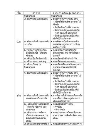 ชั้น ตัวชี้วัด สาระการเรียนรู้แกนกลาง
จินตนาการ จินตนาการ
๔. มีมารยาทในการเขียน  มารยาทในการเขียน เช่น
- เขียนให้อ่านง่าย สะอาด ไม่
ขีดฆ่า
- ไม่ขีดเขียนในที่สาธารณะ
- ใช้ภาษาเขียนเหมาะสมกับ
เวลา สถานที่ และบุคคล
- ไม่เขียนล้อเลียนผู้อื่นหรือ
ทำาให้ผู้อื่นเสียหาย
ป.๓ ๑. คัดลายมือตัวบรรจงเต็ม
บรรทัด
 การคัดลายมือตัวบรรจงเต็ม
บรรทัดตามรูปแบบการเขียน
ตัวอักษรไทย
๒ เขียนบรรยายเกี่ยวกับ
สิ่งใดสิ่งหนึ่ง ได้อย่าง
ชัดเจน
 การเขียนบรรยายเกี่ยวกับ
ลักษณะของ คน สัตว์ สิ่งของ
สถานที่
๓. เขียนบันทึกประจำาวัน  การเขียนบันทึกประจำาวัน
๔. เขียนจดหมายลาครู  การเขียนจดหมายลาครู
๕. เขียนเรื่องตาม
จินตนาการ
 การเขียนเรื่องตามจินตนาการ
จากคำา ภาพ และหัวข้อที่
กำาหนด
๖. มีมารยาทในการเขียน  มารยาทในการเขียน เช่น
- เขียนให้อ่านง่าย สะอาด ไม่
ขีดฆ่า
- ไม่ขีดเขียนในที่สาธารณะ
- ใช้ภาษาเขียนเหมาะสมกับ
เวลา สถานที่ และบุคคล
- ไม่เขียนล้อเลียนผู้อื่นหรือ
ทำาให้ผู้อื่นเสียหาย
ป.๔ ๑. คัดลายมือตัวบรรจงเต็ม
บรรทัดและครึ่งบรรทัด
 การคัดลายมือตัวบรรจงเต็มบรรทัด
และครึ่งบรรทัดตามรูปแบบการ
เขียนตัวอักษรไทย
๒. เขียนสื่อสารโดยใช้คำา
ได้ถูกต้องชัดเจน และ
เหมาะสม
 การเขียนสื่อสาร เช่น
- คำาขวัญ
- คำาแนะนำา
๓. เขียนแผนภาพโครง
เรื่องและแผนภาพความ
คิดเพื่อใช้พัฒนางาน
เขียน
 การนำาแผนภาพโครงเรื่องและ
แผนภาพความคิดไปพัฒนางาน
เขียน
๔. เขียนย่อความจากเรื่อง  การเขียนย่อความจากสื่อต่างๆ
 