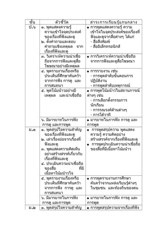 ชั้น ตัวชี้วัด สาระการเรียนรู้แกนกลาง
ป.๖ ๑. พูดแสดงความรู้
ความเข้าใจจุดประสงค์
ของเรื่องที่ฟังและดู
๒. ตั้งคำาถามและตอบ
คำาถามเชิงเหตุผล จาก
เรื่องที่ฟังและดู
 การพูดแสดงความรู้ ความ
เข้าใจในจุดประสงค์ของเรื่องที่
ฟังและดูจากสื่อต่างๆ ได้แก่
- สื่อสิ่งพิมพ์
- สื่ออิเล็กทรอนิกส์
๓. วิเคราะห์ความน่าเชื่อ
ถือจากการฟังและดูสื่อ
โฆษณาอย่างมีเหตุผล
 การวิเคราะห์ความน่าเชื่อถือ
จากการฟังและดูสื่อโฆษณา
๔. พูดรายงานเรื่องหรือ
ประเด็นที่ศึกษาค้นคว้า
จากการฟัง การดู และ
การสนทนา
 การรายงาน เช่น
- การพูดลำาดับขั้นตอนการ
ปฏิบัติงาน
- การพูดลำาดับเหตุการณ์
๕. พูดโน้มน้าวอย่างมี
เหตุผล และน่าเชื่อถือ
 การพูดโน้มน้าวในสถานการณ์
ต่างๆ เช่น
- การเลือกตั้งกรรมการ
นักเรียน
- การรณรงค์ด้านต่างๆ
- การโต้วาที
๖. มีมารยาทในการฟัง
การดู และการพูด
 มารยาทในการฟัง การดู และ
การพูด
ม.๑ ๑. พูดสรุปใจความสำาคัญ
ของเรื่องที่ฟังและดู
๒. เล่าเรื่องย่อจากเรื่องที่
ฟังและดู
๓. พูดแสดงความคิดเห็น
อย่างสร้างสรรค์เกี่ยวกับ
เรื่องที่ฟังและดู
๔. ประเมินความน่าเชื่อถือ
ของสื่อ ที่มี
เนื้อหาโน้มน้าวใจ
 การพูดสรุปความ พูดแสดง
ความรู้ ความคิดอย่าง
สร้างสรรค์จากเรื่องที่ฟังและดู
 การพูดประเมินความน่าเชื่อถือ
ของสื่อที่มีเนื้อหาโน้มน้าว
๕. พูดรายงานเรื่องหรือ
ประเด็นที่ศึกษาค้นคว้า
จากการฟัง การดู และ
การสนทนา
 การพูดรายงานการศึกษา
ค้นคว้าจากแหล่งเรียนรู้ต่างๆ
ในชุมชน และท้องถิ่นของตน
๖. มีมารยาทในการฟัง
การดู และการพูด
 มารยาทในการฟัง การดู และ
การพูด
ม.๒ ๑. พูดสรุปใจความสำาคัญ  การพูดสรุปความจากเรื่องที่ฟัง
 