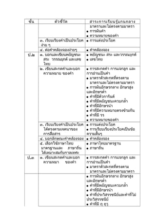 ชั้น ตัวชี้วัด สาระการเรียนรู้แกนกลาง
มาตราและไม่ตรงตามมาตรา
 การผันคำา
 ความหมายของคำา
๓. เรียบเรียงคำาเป็นประโยค
ง่าย ๆ
 การแต่งประโยค
๔. ต่อคำาคล้องจองง่ายๆ  คำาคล้องจอง
ป.๒ ๑. บอกและเขียนพยัญชนะ
สระ วรรณยุกต์ และเลข
ไทย
 พยัญชนะ สระ และวรรณยุกต์
 เลขไทย
๒. เขียนสะกดคำาและบอก
ความหมาย ของคำา
 การสะกดคำา การแจกลูก และ
การอ่านเป็นคำา
 มาตราตัวสะกดที่ตรงตาม
มาตราและไม่ตรงตามมาตรา
 การผันอักษรกลาง อักษรสูง
และอักษรตำ่า
 คำาที่มีตัวการันต์
 คำาที่มีพยัญชนะควบกลำ้า
 คำาที่มีอักษรนำา
 คำาที่มีความหมายตรงข้ามกัน
 คำาที่มี รร
 ความหมายของคำา
๓. เรียบเรียงคำาเป็นประโยค
ได้ตรงตามเจตนาของ
การสื่อสาร
 การแต่งประโยค
 การเรียบเรียงประโยคเป็นข้อ
ความสั้นๆ
๔. บอกลักษณะคำาคล้องจอง  คำาคล้องจอง
๕. เลือกใช้ภาษาไทย
มาตรฐานและ ภาษาถิ่น
ได้เหมาะสมกับกาลเทศะ
 ภาษาไทยมาตรฐาน
 ภาษาถิ่น
ป.๓ ๑. เขียนสะกดคำาและบอก
ความหมา ของคำา
 การสะกดคำา การแจกลูก และ
การอ่านเป็นคำา
 มาตราตัวสะกดที่ตรงตาม
มาตราและไม่ตรงตามมาตรา
 การผันอักษรกลาง อักษรสูง
และอักษรตำ่า
 คำาที่มีพยัญชนะควบกลำ้า
 คำาที่มีอักษรนำา
 คำาที่ประวิสรรชนีย์และคำาที่ไม่
ประวิสรรชนีย์
 คำาที่มี ฤ ฤๅ
 