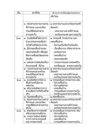 ชั้น ตัวชี้วัด สาระการเรียนรู้แกนกลาง
เด็กไทย
๓. ท่องจำาบทอาขยานตาม
ที่กำาหนด และบทร้อย
กรองที่มีคุณค่าตาม
ความสนใจ
 บทอาขยานและบทร้อยกรองที่
มีคุณค่า
- บทอาขยานตามที่กำาหนด
- บทร้อยกรองตามความสนใจ
ป.๓ ๑. ระบุข้อคิดที่ได้จากการ
อ่านวรรณกรรมเพื่อนำา
ไปใช้ในชีวิตประจำาวัน
๒. รู้จักเพลงพื้นบ้านและ
เพลงกล่อมเด็ก เพื่อปลูก
ฝังความชื่นชมวัฒนธรรม
ท้องถิ่น
๓. แสดงความคิดเห็นเกี่ยว
กับวรรณคดี ที่อ่าน
 วรรณคดี วรรณกรรม และ
เพลงพื้นบ้าน
- นิทานหรือเรื่องในท้องถิ่น
- เรื่องสั้นง่ายๆ ปริศนาคำาทาย
- บทร้อยกรอง
- เพลงพื้นบ้าน
- เพลงกล่อมเด็ก
- วรรณกรรมและวรรณคดีใน
บทเรียนและ ตามความสนใจ
๔. ท่องจำาบทอาขยานตาม
ที่กำาหนดและบทร้อย
กรองที่มีคุณค่าตาม
ความสนใจ
 บทอาขยานและบทร้อยกรองที่
มีคุณค่า
- บทอาขยานตามที่กำาหนด
- บทร้อยกรองตามความสนใจ
ป.๔ ๑. ระบุข้อคิดจากนิทาน
พื้นบ้านหรือนิทาน
คติธรรม
๒. อธิบายข้อคิดจากการ
อ่านเพื่อนำาไปใช้ในชีวิต
จริง
 วรรณคดีและวรรณกรรม เช่น
- นิทานพื้นบ้าน
- นิทานคติธรรม
- เพลงพื้นบ้าน
- วรรณคดีและวรรณกรรมใน
บทเรียนและตามความสนใจ
๓. ร้องเพลงพื้นบ้าน  เพลงพื้นบ้าน
๔. ท่องจำาบทอาขยานตาม
ที่กำาหนด และบทร้อย
กรองที่มีคุณค่าตามความ
สนใจ
 บทอาขยานและบทร้อยกรองที่
มีคุณค่า
- บทอาขยานตามที่กำาหนด
- บทร้อยกรองตามความสนใจ
ป.๕ ๑. สรุปเรื่องจากวรรณคดี
หรือวรรณกรรมที่อ่าน
๒. ระบุความรู้และข้อคิด
จากการอ่านวรรณคดี
และวรรณกรรมที่
 วรรณคดีและวรรณกรรม เช่น
- นิทานพื้นบ้าน
- นิทานคติธรรม
- เพลงพื้นบ้าน
- วรรณคดีและวรรณกรรมใน
 
