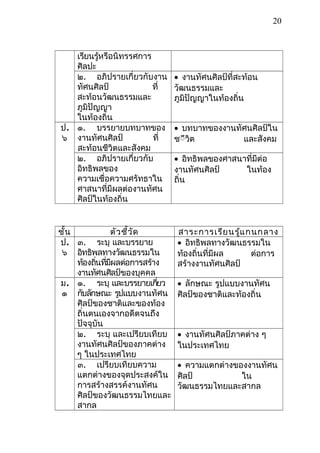 เรียนรู้หรือนิทรรศการ
ศิลปะ
๒. อภิปรายเกี่ยวกับงาน
ทัศนศิลป์ ที่
สะท้อนวัฒนธรรมและ
ภูมิปัญญา
ในท้องถิ่น
• งานทัศนศิลป์ที่สะท้อน
วัฒนธรรมและ
ภูมิปัญญาในท้องถิ่น
ป.
๖
๑. บรรยายบทบาทของ
งานทัศนศิลป์ ที่
สะท้อนชีวิตและสังคม
• บทบาทของงานทัศนศิลป์ใน
ชีีวิต และสังคม
๒. อภิปรายเกี่ยวกับ
อิทธิพลของ
ความเชื่อความศรัทธาใน
ศาสนาที่มีผลต่องานทัศน
ศิลป์ในท้องถิ่น
• อิทธิพลของศาสนาที่มีต่อ
งานทัศนศิลป์ ในท้อง
ถิ่น
ชั้น ตัวชี้วัด สาระการเรียนรู้แกนกลาง
ป.
๖
๓. ระบุ และบรรยาย
อิทธิพลทางวัฒนธรรมใน
ท้องถิ่นที่มีผลต่อการสร้าง
งานทัศนศิลป์ของบุคคล
• อิทธิพลทางวัฒนธรรมใน
ท้องถิ่นที่มีผล ต่อการ
สร้างงานทัศนศิลป์
ม.
๑
๑. ระบุ และบรรยายเกี่ยว
กับลักษณะ รูปแบบงานทัศน
ศิลป์ของชาติและของท้อง
ถิ่นตนเองจากอดีตจนถึง
ปัจจุบัน
• ลักษณะ รูปแบบงานทัศน
ศิลป์ของชาติและท้องถิ่น
๒. ระบุ และเปรียบเทียบ
งานทัศนศิลป์ของภาคต่าง
ๆ ในประเทศไทย
• งานทัศนศิลป์ภาคต่าง ๆ
ในประเทศไทย
๓. เปรียบเทียบความ
แตกต่างของจุดประสงค์ใน
การสร้างสรรค์งานทัศน
ศิลป์ของวัฒนธรรมไทยและ
สากล
• ความแตกต่างของงานทัศน
ศิลป์ ใน
วัฒนธรรมไทยและสากล
20
 