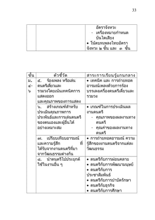 อัตราจังหวะ
- เครื่องหมายกำาหนด
บันไดเสียง
• โน้ตบทเพลงไทยอัตรา
จังหวะ ๒ ชั้น และ ๓ ชั้น
ชั้น ตัวชี้วัด สาระการเรียนรู้แกนกลาง
ม.
๔-
๖
๕. ร้องเพลง หรือเล่น
ดนตรีเดี่ยวและ
รวมวงโดยเน้นเทคนิคการ
แสดงออก
และคุณภาพของการแสดง
• เทคนิค และ การถ่ายทอด
อารมณ์เพลงด้วยการร้อง
บรรเลงเครื่องดนตรีเดี่ยวและ
รวมวง
๖. สร้างเกณฑ์สำาหรับ
ประเมินคุณภาพการ
ประพันธ์และการเล่นดนตรี
ของตนเองและผู้อื่นได้
อย่างเหมาะสม
• เกณฑ์ในการประเมินผล
งานดนตรี
- คุณภาพของผลงานทาง
ดนตรี
- คุณค่าของผลงานทาง
ดนตรี
๗. เปรียบเทียบอารมณ์
และความรู้สึก ที่
ได้รับจากงานดนตรีที่มา
จากวัฒนธรรมต่างกัน
• การถ่ายทอดอารมณ์ ความ
รู้สึกของงานดนตรีจากแต่ละ
วัฒนธรรม
๘. นำาดนตรีไปประยุกต์
ใช้ในงานอื่น ๆ
• ดนตรีกับการผ่อนคลาย
• ดนตรีกับการพัฒนามนุษย์
• ดนตรีกับการ
ประชาสัมพันธ์
• ดนตรีกับการบำาบัดรักษา
• ดนตรีกับธุรกิจ
• ดนตรีกับการศึกษา
33
 