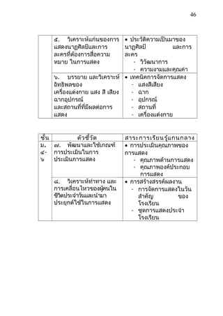 ๕. วิเคราะห์แก่นของการ
แสดงนาฏศิลป์และการ
ละครที่ต้องการสื่อความ
หมาย ในการแสดง
• ประวัติความเป็นมาของ
นาฏศิลป์ และการ
ละคร
- วิวัฒนาการ
- ความงามและคุณค่า
๖. บรรยาย และวิเคราะห์
อิทธิพลของ
เครื่องแต่งกาย แสง สี เสียง
ฉากอุปกรณ์
และสถานที่ที่มีผลต่อการ
แสดง
• เทคนิคการจัดการแสดง
- แสงสีเสียง
- ฉาก
- อุปกรณ์
- สถานที่
- เครื่องแต่งกาย
ชั้น ตัวชี้วัด สาระการเรียนรู้แกนกลาง
ม.
๔-
๖
๗. พัฒนาและใช้เกณฑ์
การประเมินในการ
ประเมินการแสดง
• การประเมินคุณภาพของ
การแสดง
- คุณภาพด้านการแสดง
- คุณภาพองค์ประกอบ
การแสดง
๘. วิเคราะห์ท่าทาง และ
การเคลื่อนไหวของผู้คนใน
ชีวิตประจำาวันและนำามา
ประยุกต์ใช้ในการแสดง
• การสร้างสรรค์ผลงาน
- การจัดการแสดงในวัน
สำาคัญ ของ
โรงเรียน
- ชุดการแสดงประจำา
โรงเรียน
46
 