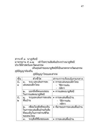 สาระที่ ๓ นาฏศิลป์
มาตรฐาน ศ ๓.๒ เข้าใจความสัมพันธ์ระหว่างนาฏศิลป์
ประวัติศาสตร์และวัฒนธรรม
เห็นคุณค่าของนาฏศิลป์ที่เป็นมรดกทางวัฒนธรรม
ภูมิปัญญาท้องถิ่น
ภูมิปัญญาไทยและสากล
ชั้น ตัวชี้วัด สาระการเรียนรู้แกนกลาง
ป.
๑
๑. ระบุ และเล่นการละ
เล่นของเด็กไทย
• การละเล่นของเด็กไทย
- วิธีการเล่น
- กติกา
๒. บอกสิ่งที่ตนเองชอบ
ในการแสดงนาฏศิลป์
• การแสดงนาฏศิลป์
ป.
๒
๑. ระบุและเล่นการละเล่น
พื้นบ้าน
• การละเล่นพื้นบ้าน
- วิธีการเล่น
- กติกา
๒. เชื่อมโยงสิ่งที่พบเห็น
ในการละเล่นพื้นบ้านกับสิ่ง
ที่พบเห็นในการดำารงชีวิต
ของคนไทย
• ที่มาของการละเล่นพื้นบ้าน
๓. ระบุสิ่งที่ชื่นชอบและ • การละเล่นพื้นบ้าน
47
 