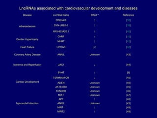 LncRNAs associated with cardiovascular development and diseases
Disease LncRNA Name Effect * Reference
Atherosclerosis
CDKNA/B ↑ [38]
DYN-LRB2-2 ↑ [39]
RP5-833A20.1 ↑ [40]
Cardiac Hypertrophy
CHRF ↑ [10]
MHRT ↑ [41]
Heart Failure LIPCAR ↓/↑ [42]
Coronary Artery Disease ANRIL Unknown [43]
Ischemia and Reperfusion UAC1 ↓ [44]
Cardiac Development
BVHT ↑ [9]
TERMINATOR ↓ [45]
ALIEN Unknown [45]
AK143260 Unknown [45]
FENDRR Unknown [46]
Myocardial Infarction
MIAT Unknown [47]
APF ↑ [48]
ANRIL Unknown [43]
MIRT1 ↑ [49]
MIRT2 ↑ [49]
 