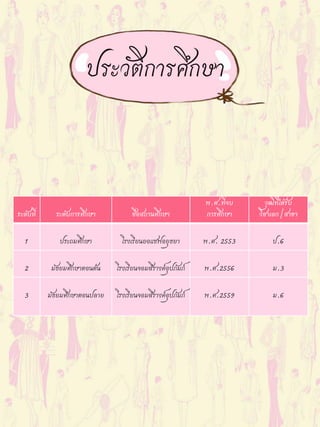 ระดับที่ ระดับการศึกษา ชื่อสถานศึกษา
พ.ศ.ที่จบ
การศึกษา
วุฒิที่ได้รับ
วิชาเอก/สาขา
1 ประถมศึกษา โรงเรียนยอแซฟอยุธยา พ.ศ. 2553 ป.6
2 มัธยมศึกษาตอนต้น โรงเรียนจอมสึรางค์อุปภัมภ์ พ.ศ.2556 ม.3
3 มัธยมศึกษาตอนปลาย โรงเรียนจอมสึรางค์อุปภัมภ์ พ.ศ.2559 ม.6
 