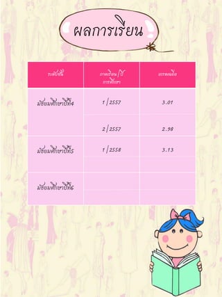 ระดับชั้น ภาคเรียน/ปี
การศึกษา
เกรดเฉลี่ย
มัธยมศึกษาปีที่4 1/2557
2/2557
3.01
2.98
มัธยมศึกษาปีที่5 1/2558 3.13
มัธยมศึกษาปีที่6
 