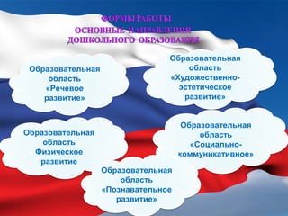 Образовательная
область
«Речевое
развитие»
Образовательная
область
Физическое
развитие
Образовательная
область
«Социально-
коммуникативное»
Образовательная
область
«Художественно-
эстетическое
развитие»
Образовательная
область
«Познавательное
развитие»
 