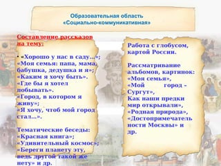 Составление рассказов
на тему:
• «Хорошо у нас в саду…»;
«Моя семья: папа, мама,
бабушка, дедушка и я»;
«Каким я хочу быть».
«Где бы я хотел
побывать».
«Город, в котором я
живу»;
«Я хочу, чтоб мой город
стал…».
Тематические беседы:
«Красная книга»;
«Удивительный космос»;
«Береги планету эту,
ведь другой такой же
нету» и др.
Работа с глобусом,
картой России.
Рассматривание
альбомов, картинок:
«Моя семья»,
«Мой город –
Сургут»,
Как наши предки
мир открывали»,
«Родная природа»,
«Достопримечатель
ности Москвы» и
др.
Образовательная область
«Социально-коммуникативная»
 
