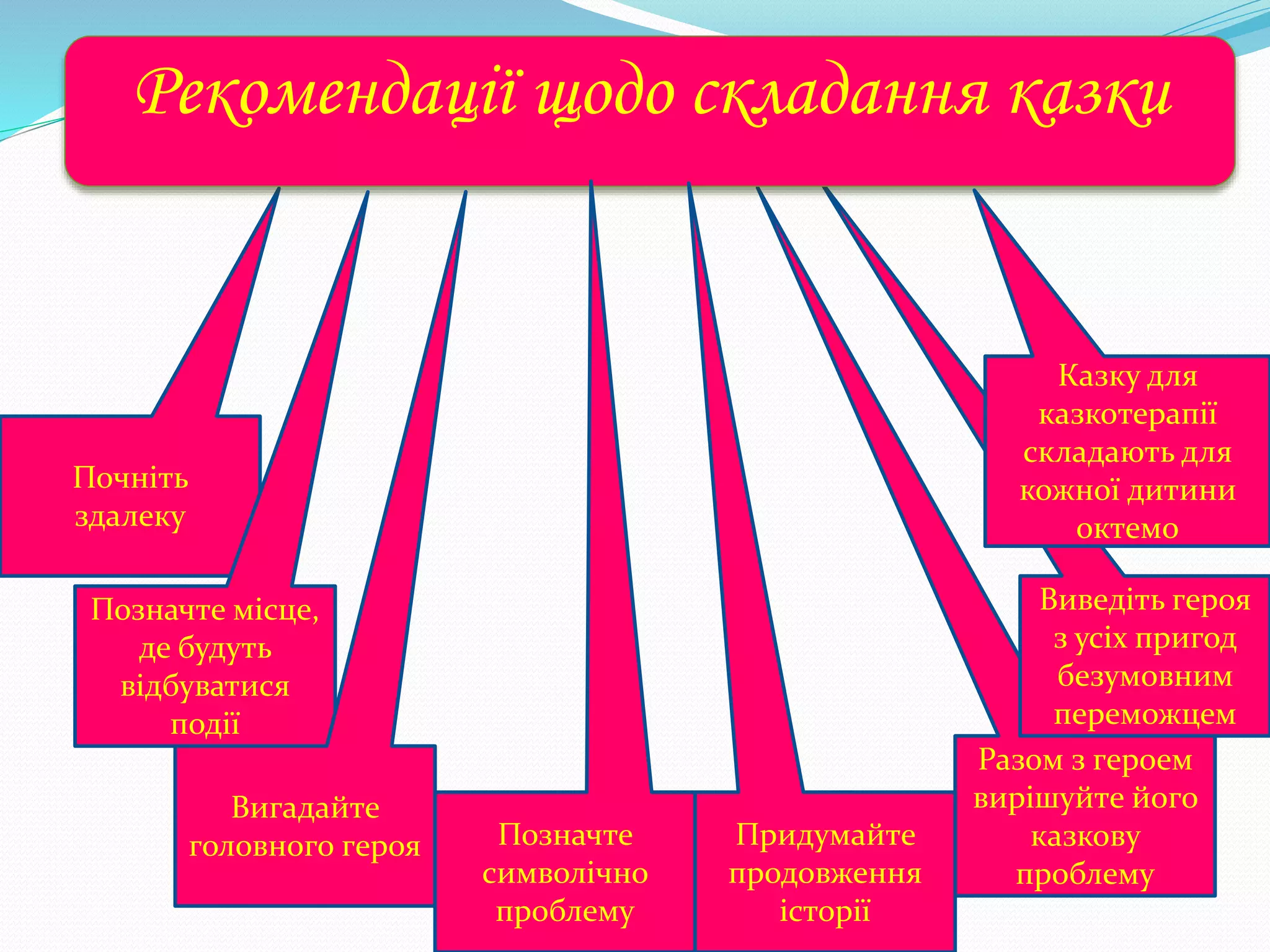 Разом з героем
вирішуйте його
казкову
проблему
Виведіть героя
з усіх пригод
безумовним
переможцем
Почніть
здалеку
Рекомендації щодо складання казки
Позначте місце,
де будуть
відбуватися
події
Вигадайте
головного героя Позначте
символічно
проблему
Придумайте
продовження
історії
Казку для
казкотерапії
складають для
кожної дитини
октемо
 