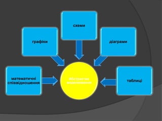 Абстрактне
моделювання
математичні
співвідношення
графіки
схеми
діаграми
таблиці
 