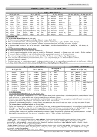 ΣΗΜΕΙΩΣΕΙΣ ΓΡΑΜΜΑΤΙΚΗΣ 2013
ΑΘΑΝΑΣΟΠΟΥΛΟΣ ΠΑΝΑΓΙΩΤΗΣ, 1Ο
ΓΕΝΙΚΟ ΛΥΚΕΙΟ ΡΟΔΟΥ, ΒΕΝΕΤΟΚΛΕΙΟ
ΦΩΝΗΕΝΤΟΛΗΚΤΑ ΟΥΣΙΑΣΤΙΚΑ Γ' ΚΛΙΣΗΣ
ΚΑΤΑΛΗΚΤΙΚΑ ΜΟΝΟΘΕΜΑ1
σε -ως, γεν.-ωος σε -υς, γεν.-υος σε -εύς, γεν.-έως σε –οῦς, γεν.-οός σε –αῦς, γεν.-αός
ὁ
τοῦ
τῷ
τὸν
(ὦ)
ἥρως
ἥρωος
ἥρωι
ἥρωα
ἥρως
Τρὼς
Τρωὸς
Τρωὶ
Τρῶα
Τρὼς
βότρυς
βότρυος
βότρυϊ
βότρυν
βότρυ
ἰχθὺς
ἰχθὺος
ἰχθὺι
ἰχθὺν
ἰχθὺ
ἡ
τῆς
τῇ
τὴν
(ὦ)
δρῦς
δρυός
δρυΐ
δρῦν
δρῦ
ὁ
τοῦ
τῷ
τὸν
(ὦ)
βασιλεὺς
βασιλέως
βασιλεῖ
βασιλέα
βασιλεῦ
ἁλιεὺς
ἁλιέως, -ῶς
ἁλιεῖ
ἁλιέα, -ᾶ
ἁλιεῦ
βοῦς
βοὸς
βοῒ
βοῦν
βοῦ
ἡ
τῆς
τῇ
τὴν
(ὦ)
γραῦς
γραὸς
γραῒ
γραῦν
γραῦ
οἱ
τῶν
τοῖς
τοὺς
(ὦ)
ἥρωες
ἡρώων
ἥρωσι
ἥρωας
ἥρωες
Τρῶες
Τρώων
Τρωσὶ(ν)
Τρῶας
Τρῶες
βότρυες
βοτρύων
βότρυσι(ν)
βότρυς
βότρυες
ἰχθὺες
ἰχθὺων
ἰχθὺσι(ν)
ἰχθῦς
ἰχθὺες
αἱ
τῶν
ταῖς
τὰς
(ὦ)
δρύες
δρυῶν
δρυσί(ν)
δρῦς
δρύες
οἱ
τῶν
τοῖς
τοὺς
(ὦ)
βασιλεῖς
βασιλέων
βασιλεῦσι
βασιλέας
βασιλεῖς
ἁλιεῖς
ἁλιέων, -ῶν
ἁλιεῦσι
ἁλιέας, -ᾶς
ἁλιεῖς
βόες
βοῶν
βουσὶ(ν)
βοῦς
βόες
αἱ
τῶν
ταῖς
τὰς
(ὦ)
γρᾶες
γραῶν
γραυσὶ
γραῦς
γρᾶες
ΠΑΡΑΤΗΡΗΣΕΙΣ
Για τα καταληκτικά μονόθεμα σε -υς, γεν.-υος :
 Η κλητική ενικού σχηματίζεται χωρίς κατάληξη : (ὦ) κλιτύ , στάχυ, πληθύ , ἰχθύ.
 Όλοι οι μονοσύλλαβοι τύποι, όταν τονίζονται στη λήγουσα, παίρνουν περισπωμένη : ἡ δρῦς , τὴν δρῦν , ὦ δρῦ, τὰς δρῦς.
 Στην αιτιατική πληθυντικού, όταν τονίζονται στη λήγουσα, παίρνουν περισπωμένη : τοὺς ἰχθῦς, τὰς κλιτῦς, τὰς ἰσχῦς.
 Η αιτιατική ενικού λήγει σε -ν, αντί σε –α : τὸν ἰχθύν , τὴν κλιτὺν και η αιτιατική πληθυντικού λήγει σε -ς και όχι –ας : τοὺς βότρυς, τὰς
ὀσφῦς.
Για τα καταληκτικά μονόθεμα σε -εύς, γεν.-έως :
 Η γενική ενικού λήγει σε –ως (και όχι –ος) : τοῦ βασιλέως
 Η κλητική ενικού είναι όμοια με το θέμα χωρίς την κατάληξη : (ὦ) βασιλεῦ, γραμματεῦ. Το ίδιο και στα σε -οῦς και -αῦς : (ὦ) βοῦ, γραῦ κλπ
 Η αιτιατική πληθυντικού λήγει σε –ας : τοὺς βασιλέας, γονέας, γραμματέας.(η αιτιατική σε -εῖς μεταγενέστερη)
 Το –υ του χαρακτήρα αποβάλλεται πριν από φωνήεν : βασιλέως. Το ίδιο και στα σε -οῦς και -αῦς : βοός, γραός κλπ
 Το ε- που μένει μετά την αποβολή του υ συναιρείται με το –ε ή το –ι της κατάληξης σε –ει : βασιλεῦι> βασιλει >βασιλεῖ,
βασιλεῦες>βασιλέες> βασιλεῖς
 Όσα έχουν πριν από το –εύς φωνήεν συναιρούν συνήθως το ε- με το -ω- και το –α- στη γενική και αιτιατική ενικού και πληθυντικού : ἁλιέως
> ἁλιῶς, ἁλιέα > ἁλιᾶ, ἁλιέων > ἁλιῶν, ἁλιέας > ἁλιᾶς, Εὐβοέως > Εὐβοῶς, Πειραιέα > Πειραιᾶ κλπ
ΚΑΤΑΛΗΚΤΙΚΑ ΔΙΠΛΟΘΕΜΑ2
ΑΚΑΤΑΛΗΚΤΑ ΔΙΠΛΟΘΕΜΑ3
σε -ις, γεν.-εως σε -υς, γεν.-εως
Ουδέτερο σε -υ,
γεν.-εως
Θηλυκά σε –ώ, γεν. -οῦς
ἡ
τῆς
τῇ
τὴν
(ὦ)
δύναμις
δυνάμεως
δυνάμει
δύναμιν
δύναμι
πόλις
πόλεως
πόλει
πόλιν
πόλι
ὁ
τοῦ
τῷ
τὸν
(ὦ)
πέλεκυς
πελέκεως
πελέκει
πέλεκυν
πέλεκυ
πῆχυς
πήχεως
πήχει
πῆχυν
πῆχυ
τὸ
τοῦ
τῷ
τὸ
(ὦ)
ἄστυ
ἄστεως
ἄστει
ἄστυ
ἄστυ
ἡ
τῆς
τῇ
τὴν
(ὦ)
ἠχὼ
ἠχοῦς
ἠχοῖ
ἠχὼ
ἠχοῖ
Κλειὼ
Κλειοῦς
Κλειοῖ
Κλειὼ
Κλειοῖ
λεχὼ
λεχοῦς
λεχοῖ
λεχὼ
λεχοῖ
αἱ
τῶν
ταῖς
τὰς
(ὦ)
δυνάμεις
δυνάμεων
δυνάμεσι(ν)
δυνάμεις
δυνάμεις
πόλεις
πόλεων
πόλεσι(ν)
πόλεις
πόλεις
οἱ
τῶν
τοῖς
τοὺς
(ὦ)
πελέκεις
πελέκεων
πελέκεσι(ν)
πελέκεις
πελέκεις
πήχεις
πήχεων
πήχεσι(ν)
πήχεις
πήχεις
τὰ
τῶν
τοῖς
τὰ
(ὦ)
ἄστη
ἄστεων
ἄστεσι(ν)
ἄστη
ἄστη
αἱ
τῶν
ταῖς
τὰς
(ὦ)
-
-
-
-
-
-
-
-
-
-
λεχοὶ (β΄κλίση)
λεχῶν
λεχοῖς
λεχοὺς
λεχοὶ
ΠΑΡΑΤΗΡΗΣΕΙΣ
Για τα καταληκτικά διπλόθεμα σε -ις, και –υς, γεν.-εως :
 Τα δύο τους θέματα είναι : α) ισχυρό σε –ι ή –υ : πολι-, πελεκυ- από το οποίο σχηματίζονται η ονομαστική αιτιατική και κλητική του ενικού
και β) ασθενές σε –ε : πολε-, πελεκε- από το οποίο σχηματίζονται οι υπόλοιπες πτώσεις
 Η γενική ενικού (κατάληξη –ως) και η γενική πληθυντικού (κατάληξη –ων) τονίζονται στην προπαραλήγουσα (αντίθετα από τον κανόνα) :
τῆς πόλεως, τῶν πόλεων, τῆς δυνάμεως, τῶν δυνάμεων, τοῦ πελέκεως, τῶν πελέκεων
 Σχηματίζουν την αιτιατική ενικού σε –ν και την κλητική χωρίς κατάληξη : τὴν πόλιν, (ὦ) πόλι, τὴν πήχυν , (ὦ) πήχυ, τὴν βάσιν, (ὦ) βάσι.
Για τα ακατάληκτα διπλόθεμα θηλυκά σε –ώ, γεν.-οῦς :
 Τα δύο τους θέματα είναι : α) ισχυρό σε –ω : ἠχω-, Κλειω-, λεχω- από το οποίο σχηματίζεται η ονομαστική του ενικού χωρίς κατάληξη και β)
ασθενές σε –ο : ἠχο-, Κλειο-, λεχο- από το οποίο σχηματίζονται οι υπόλοιπες πτώσεις με συναίρεση.: τῆς ἠχό-ος > ἠχοῦς, τῇ ἠχό-ι > ἠχοῖ,
τὴν ἠχόα > ἠχὼ. Παρά τη συναίρεση η αιτιατική οξύνεται κατ’ αναλογίαν προς την ομόηχη ονομαστική : ἡ ἠχὼ, τὴν ἠχὼ
 Η κλητική ενικού σχηματίζεται ακατάληκτη από αρχαιότερο θέμα σε –οι και περισπᾶται κατ’ αναλογίαν προς την ομόηχη δοτική :(ὦ) ἠχοῖ.
 Κανονικά δεν έχουν πληθυντικό. Όσα έχουν τον σχηματίζουν κατά τη β΄κλίση : αἱ λεχοί, τῶν λεχῶν κλπ
1
Κατά το Τρώς : ὁ θώς (:τσακάλι), ὁ δμώς (:δούλος) – κατά το βότρυς : ὁ στάχυς, ἡ πίτυς (:πεύκο), ὁ κάνδυς (: μηδικός μανδύας), τό νᾶπυ (:σινάπι) –
κατά το ἰχθὺς : ἡ ἰλύς (:λάσπη), ἰσχύς, κλιτύς (:πλαγιά), ὀσφύς (:μέση), ὀφρύς (: φρύδι), Ἐρινύς κά - κατά το δρῦς : ὁ μῦς, ὁ σῦς (: σκόρος), ἡ ὗς (:
αγριόχοιρος) κά. - κατά το βασιλεὺς : γραφεύς, ἱερεύς, γονεύς, γραμματεύς, Ἀμφισσεύς, Ἀχαρνεύς κλπ - κατά το ἁλιεὺς : Δωριεύς, Ἐρετριεύς, Εὐβοεύς,
Πειραιεύς, Πλαταιεύς κλπ - τα βοῦς και γραῦς είναι μοναδικά.
2
Κατά το δύναμις τα παροξύτονα θηλυκά: αἴσθησις, ἀκρόπολις, βεβαίωσις, δήλωσις, ποίησις κά πολλά –κατά το πόλις : ἡ κόνις (:σκόνη), ὁ μάντις, ὁ ὄφις
και πολλά θηλυκά αφηρημένα όπως ἄρσις, βάσις, δρᾶσις, δόσις, κλάσις, λύσις, πλάσις, πρᾶξις, στάσις, τάξις, ὕβρις, φύσις κλπ –κατά το πέλεκυς : ὁ πῆχυς
και ὁ πρέσβυς –το ἄστυ είναι μοναδικό.
3
Όμοια τα : Γοργώ, Ἐρατώ, Κλωθώ, Λητώ, Σαπφώ, φειδώ, πειθώ κά.
 