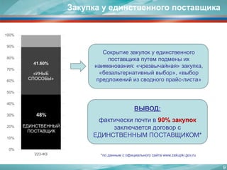 Закупка у единственного поставщика
48%
ЕДИНСТВЕННЫЙ
ПОСТАВЩИК
41.60%
«ИНЫЕ
СПОСОБЫ»
0%
10%
20%
30%
40%
50%
60%
70%
80%
90%
100%
223-ФЗ
ВЫВОД:
фактически почти в 90% закупок
заключается договор с
ЕДИНСТВЕННЫМ ПОСТАВЩИКОМ*
Сокрытие закупок у единственного
поставщика путем подмены их
наименования: «чрезвычайная» закупка,
«безальтернативный выбор», «выбор
предложений из сводного прайс-листа»
9
*по данным с официального сайта www.zakupki.gov.ru
 