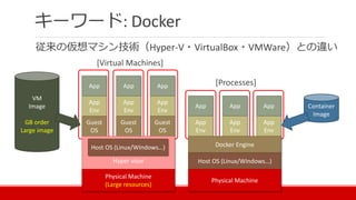 キーワード: Docker
従来の仮想マシン技術（Hyper-V・VirtualBox・VMWare）との違い
App App App Container
Image
VM
Image
GB order
Large image
[Processes]
App
Env
App
Env
App
Env
Docker Engine
Host OS (Linux/Windows…)
Physical Machine
App App App
App
Env
App
Env
App
Env
Guest
OS
Guest
OS
Guest
OS
Hyper visor
Host OS (Linux/WIndows…)
Physical Machine
(Large resources)
[Virtual Machines]
 