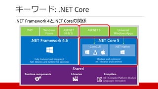 キーワード: .NET Core
.NET Framework 4と.NET Coreの関係
 