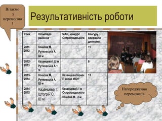 Результативність роботи
Роки Олімпіада
районна
МАН, конкурс
Остроградського
Кенгуру
одержали
дипломи
2011-
2012
Кошова М.
...