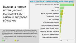 Величина потери
потенциально
возможных лет
жизни и здоровья
в Украине