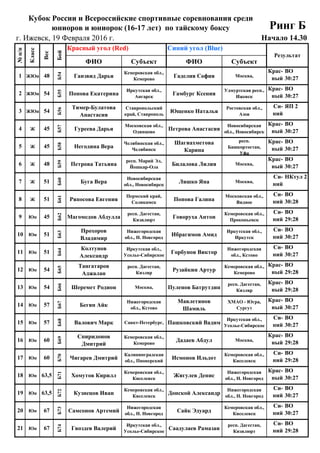 19 Февраля 2016 г.
г. Ижевск, 19 Февраля 2016 г.
ФИО Субъект ФИО Субъект
##
1 ЖЮн
## 48 1 2
##
2 ЖЮн
## 54 1 2
##
3 ЖЮн
## 54 3 4
##
4 Ж
## 45 1 2
##
5 Ж
## 45 3 4
##
6 Ж
## 48 1 2
##
7 Ж
## 51 5 6
##
8 Ж
## 51 2 3
##
9 Юн
## 45 1 2
##
10 Юн
## 51 5 6
##
11 Юн
## 51 2 3
##
12 Юн
## 54 5 6
##
13 Юн
## 54 1 3
##
14 Юн
## 57 9 11
##
15 Юн
## 57 1 7
##
16 Юн
## 60 9 11
##
17 Юн
## 60 2 8
##
18 Юн
## 64 11 2
##
19 Юн
## 64 3 9
##
20 Юн
## 67 1 3
##
21 Юн
## 67 6 8
67
Б74
Гвоздев Валерий
Иркутская обл.,
Усолье-Сибирское
Саадулаев Рамазан
респ. Дагестан,
Кизилюрт
Си-
ний
ВО
29:28
67
Б73
Самсонов Артемий
Нижегородская
обл., Н. Новгород
Сайк Эдуард
Кемеровская обл.,
Киселевск
Си-
ний
ВО
30:27
63,5
Б72
Кузнецов Иван
Кемеровская обл.,
Киселевск
Донской Александр
Нижегородская
обл., Н. Новгород
Си-
ний
ВО
30:27
63,5
Б71
Хомутов Кирилл
Кемеровская обл.,
Киселевск
Жигулев Денис
Нижегородская
обл., Н. Новгород
Крас-
ный
ВО
30:27
60
Б70
Чигарев Дмитрий
Калининградская
обл., Пионерский
Исмонов Ильдот
Кемеровская обл.,
Киселевск
Си-
ний
ВО
29:28
60
Б69
Спиридонов
Дмитрий
Кемеровская обл.,
Кемерово
Дадаев Абдул Москва,
Крас-
ный
ВО
29:28
57
Б68
Валович Марк Санкт-Петербург, Пашковский Вадим
Иркутская обл.,
Усолье-Сибирское
Си-
ний
ВО
30:27
57
Б67
Бегян Айк
Нижегородская
обл., Кстово
Мавлетянов
Шамиль
ХМАО - Югра,
Сургут
Крас-
ный
ВО
30:27
54
Б66
Шеремет Родион Москва, Пуленов Батрутдин
респ. Дагестан,
Кизляр
Крас-
ный
ВО
29:28
54
Б65
Тангатаров
Аджалан
респ. Дагестан,
Кизляр
Рузайкин Артур
Кемеровская обл.,
Кемерово
Крас-
ный
ВО
29:28
51
Б64
Колтунов
Александр
Иркутская обл.,
Усолье-Сибирское
Горбунов Виктор
Нижегородская
обл., Кстово
Си-
ний
ВО
30:27
51
Б63
Прохоров
Владимир
Нижегородская
обл., Н. Новгород
Ибрагимов Амид
Иркутская обл.,
Иркутск
Си-
ний
ВО
30:27
45
Б62
Магомедов Абдулла
респ. Дагестан,
Кизилюрт
Говоруха Антон
Кемеровская обл.,
Прокопьевск
Си-
ний
ВО
29:28
51
Б61
Ряпосова Евгения
Пермский край,
Соликамск
Попова Галина
Московская обл.,
Видное
Си-
ний
ВО
30:28
51
Б60
Буга Вера
Новосибирская
обл., Новосибирск
Ляшко Яна Москва,
Си-
ний
НКтул 2
48
Б59
Петрова Татьяна
респ. Марий Эл,
Йошкар-Ола
Билалова Лилия Москва,
Крас-
ный
ВО
30:27
45
Б58
Негодина Вера
Челябинская обл.,
Челябинск
Шагиахметова
Карина
респ.
Башкортостан,
Уфа
Крас-
ный
ВО
30:27
45
Б57
Гуреева Дарья
Московская обл.,
Одинцово
Петрова Анастасия
Новосибирская
обл., Новосибирск
Крас-
ный
ВО
30:27
54
Б56
Тимер-Булатова
Анастасия
Ставропольский
край, Ставрополь
Ющенко Наталья
Ростовская обл.,
Азов
Си-
ний
ЯП 2
54
Б55
Попова Екатерина
Иркутская обл.,
Ангарск
Гамбург Ксения
Удмуртская респ.,
Ижевск
Крас-
ный
ВО
30:27
48
Б54
Ганзвид Дарья
Кемеровская обл.,
Кемерово
Гаделия София Москва,
Крас-
ный
ВО
30:27
Кубок России и Всероссийские спортивные соревнования среди
юниоров и юниорок (16-17 лет) по тайскому боксу Ринг Б
Начало 14.30
№п/п
Класс
Вес
Бой
Красный угол (Red) Синий угол (Blue)
Результат
 