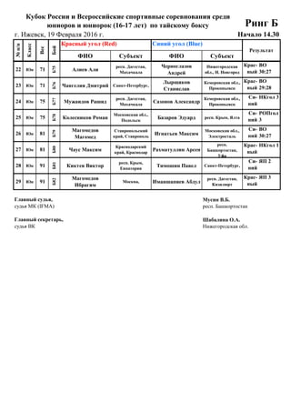 19 Февраля 2016 г.
г. Ижевск, 19 Февраля 2016 г.
ФИО Субъект ФИО Субъект
48
Б54
Ганзвид Дарья
Кемеровская обл.,
Кемерово
Гаделия София Москва,
Крас-
ный
ВО
30:27
Кубок России и Всероссийские спортивные соревнования среди
юниоров и юниорок (16-17 лет) по тайскому боксу Ринг Б
Начало 14.30
№п/п
Класс
Вес
Бой
Красный угол (Red) Синий угол (Blue)
Результат
##
22 Юн
## 71 5 7
##
23 Юн
## 71 9 4
##
24 Юн
## 75 1 3
##
25 Юн
## 75 6 8
##
26 Юн
## 81 1 2
##
27 Юн
## 81 3 4
##
28 Юн
## 91 1 2
##
29 Юн
## 91 3 4
Главный судья, Мусин В.Б.
судья МК (IFMA) респ. Башкортостан
Главный секретарь, Шабалина О.А.
судья ВК Нижегородская обл.
91
Б82
Магомедов
Ибрагим
Москва, Иманшапиев Абдул
респ. Дагестан,
Кизилюрт
Крас-
ный
ЯП 3
91
Б81
Киктев Виктор
респ. Крым,
Евпатория
Тимошин Павел Санкт-Петербург,
Си-
ний
ЯП 2
81
Б80
Чаус Максим
Краснодарский
край, Краснодар
Рахматуллин Арсен
респ.
Башкортостан,
Уфа
Крас-
ный
НКгол 1
81
Б79
Магомедов
Магомед
Ставропольский
край, Ставрополь
Игнатьев Максим
Московская обл.,
Электросталь
Си-
ний
ВО
30:27
75
Б78
Колесников Роман
Московская обл.,
Подольск
Базаров Эдуард респ. Крым, Ялта
Си-
ний
РОПгол
3
75
Б77
Мужаидов Рашид
респ. Дагестан,
Махачкала
Сазонов Александр
Кемеровская обл.,
Прокопьевск
Си-
ний
НКгол 3
71
Б76
Чангелия Дмитрий Санкт-Петербург,
Лырщиков
Станислав
Кемеровская обл.,
Прокопьевск
Крас-
ный
ВО
29:28
71
Б75
Алиев Али
респ. Дагестан,
Махачкала
Черноглазов
Андрей
Нижегородская
обл., Н. Новгород
Крас-
ный
ВО
30:27
 