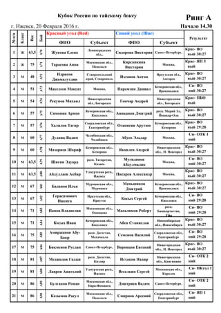 20 Февраля 2016 г.
г. Ижевск, 20 Февраля 2016 г.
ФИО Субъект ФИО Субъект
##
1 Ж
## 64 3 1
##
2 Ж
## 75 1 2
##
3 М
## 48 3 1
##
4 М
## 51 5 2
##
5 М
## 54 3 5
##
6 М
## 57 5 7
##
7 М
## 57 10 2
##
8 М
## 60 9 11
##
9 М
## 60 2 6
##
10 М
## 64 15 3
##
11 М
## 64 10 11
##
12 М
## 67 11 1
##
13 М
## 67 4 9
##
14 М
## 71 10 12
##
15 М
## 71 2 6
##
16 М
## 75 10 11
##
17 М
## 75 4 8
##
18 М
## 81 2 3
##
19 М
## 81 5 8
##
20 М
## 86 1 2
##
21 М
## 86 3 4
86
А90
Казымов Расул
Московская обл.,
Подольск
Смирнов Арсений
Свердловская обл.,
Екатеринбург
Си-
ний
ЯП 1
86
А89
Булгаков Роман
Московская обл.,
Наро-Фоминск
Дмитриев Вадим Санкт-Петербург,
Си-
ний
ОТК 2
81
А88
Лавров Анатолий
Удмуртская респ.,
Ижевск
Веселкин Сергей
Московская обл.,
Королев
Си-
ний
НКгол 1
81
А87
Меджидов Гаджи
респ. Дагестан,
Кизляр
Исхаков Надир
Нижегородская
обл., Княгинино
Си-
ний
ОТК 2
75
А86
Бикменов Руслан Санкт-Петербург, Воронцов Евгений
Нижегородская
обл., Н. Новгород
Крас-
ный
ВО
30:27
75
А85
Амиржанов Абу-
Бакр
респ. Дагестан,
Махачкала
Семенов Василий
Свердловская обл.,
Екатеринбург
Си-
ний
ВО
29:28
71
А84
Косых Иван
Кемеровская обл.,
Киселевск
Абен Станислав
Новосибирская
обл., Новосибирск
Крас-
ный
ВО
30:27
71
А83
Панов Владислав
Московская обл.,
Одинцово
Масалимов Роберт
респ.
Башкортостан,
Уфа
Си-
ний
ВО
29:28
67
А82
Герасимович
Никита
Иркутская обл.,
Иркутск
Косых Сергей
Кемеровская обл.,
Киселевск
Си-
ний
ВО
29:28
67
А81
Баланов Илья
Мурманская обл.,
Мурманск
Меньшиков
Дмитрий
Кемеровская обл.,
Прокопьевск
Крас-
ный
ВО
30:27
63,5
А80
Абдуллаев Акбар
Удмуртская респ.,
Ижевск
Писарев Александр Москва,
Крас-
ный
ВО
30:27
63,5
А79
Шигин Эдуард
респ. Татарстан,
Казань
Мугидинов
Абдулмалик
Москва,
Си-
ний
ВО
30:27
60
А78
Мазориев Шариф
Кемеровская обл.,
Кемерово
Яковлев Андрей
Нижегородская
обл., Н. Новгород
Крас-
ный
ВО
30:27
60
А77
Дудник Вадим
Челябинская обл.,
Челябинск
Абуев Эльдар Москва,
Си-
ний
ОТК 1
57
А76
Халилов Тагир
Свердловская обл.,
Екатеринбург
Оганисян Арутюн
Кемеровская обл.,
Кемерово
Крас-
ный
ВО
29:28
57
А75
Симонян Армен
Кемеровская обл.,
Киселевск
Аниканов Дмитрий
респ. Марий Эл,
Йошкар-Ола
Крас-
ный
ВО
30:27
54
А74
Рекунов Михаил
Нижегородская
обл., Богородск
Гончар Андрей
Нижегородская
обл., Богородск
Крас-
ный
ПБО
51
А73
Макелеев Максат Москва, Парамзин Даниил
Кемеровская обл.,
Прокопьевск
Си-
ний
ВО
30:27
48
А72
Идрисов
Джамалутдин
Ставропольский
край, Ставрополь
Ихсанов Антон
Иркутская обл.,
Ангарск
Крас-
ный
ВО
30:27
75
А71
Тарасова Анна
Московская обл.,
Подольск
Кирсанкина
Виктория
Москва,
Крас-
ный
ЯП 3
63,5
А70
Жукова Елена
Ленинградская
обл.,
Сидорова Виктория Санкт-Петербург,
Крас-
ный
ВО
30:27
Кубок России по тайскому боксу
Ринг А
Начало 14.30
№п/п
Класс
Вес
Бой
Красный угол (Red) Синий угол (Blue)
Результат
 