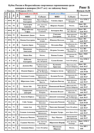 20 Февраля 2016 г.
г. Ижевск, 20 Февраля 2016 г.
ФИО Субъект ФИО Субъект
## 1 ЖЮн
## 48 3 1
##
2 Юн
## 54 5 1
## 3 ЖЮн
## 45 1 2
## 4 ЖЮн
## 51 1 2
## 5 ЖЮн
## 54 1 4
##
6 Ж
## 45 1 3
##
7 Ж
## 48 3 1
##
8 Ж
## 51 6 3
##
9 Ж
## 54 6 4
##
10 Ж
## 57 2 5
##
11 Юн
## 45 3 2
##
12 Юн
## 48 1 2
##
13 Юн
## 51 6 3
##
14 Юн
## 57 9 7
##
15 Юн
## 60 9 8
##
16 Юн
## 64 11 9
##
17 Юн
## 67 3 8
##
18 Юн
## 71 5 9
##
19 Юн
## 75 3 8
##
20 Юн
## 81 2 3
##
21 Юн
## 86 1 2
##
22 Юн
## 91 2 3
91
Б104
Тимошин Павел Санкт-Петербург,
Магомедов
Ибрагим
Москва,
Си-
ний
ЯП 1
86
Б103
Гаджиев Магомед
респ. Дагестан,
Кизилюрт
Ибрагимов Шариф
респ. Дагестан,
Хасавюрт
Крас-
ный
ОТК 2
81
Б102
Игнатьев Максим
Московская обл.,
Электросталь
Чаус Максим
Краснодарский
край, Краснодар
Си-
ний
ВО
30:27
75
Б101
Сазонов Александр
Кемеровская обл.,
Прокопьевск
Базаров Эдуард респ. Крым, Ялта
Си-
ний
ВО
30:27
71
Б100
Алиев Али
респ. Дагестан,
Махачкала
Чангелия Дмитрий Санкт-Петербург,
Си-
ний
ВО
30:27
67
Б99
Сайк Эдуард
Кемеровская обл.,
Киселевск
Саадулаев Рамазан
респ. Дагестан,
Кизилюрт
Крас-
ный
ВО
29:28
63,5
Б98
Хомутов Кирилл
Кемеровская обл.,
Киселевск
Донской Александр
Нижегородская
обл., Н. Новгород
Крас-
ный
ВО
30:27
60
Б97
Спиридонов
Дмитрий
Кемеровская обл.,
Кемерово
Исмонов Ильдот
Кемеровская обл.,
Киселевск
Си-
ний
ВО
30:27
54
Б84
Тангатаров
Аджалан
респ. Дагестан,
Кизляр
Шеремет Родион Москва,
Крас-
ный
ВО
29:28
57
Б96
Бегян Айк
Нижегородская
обл., Кстово
Пашковский Вадим
Иркутская обл.,
Усолье-Сибирское
Си-
ний
ВО
30:27
51
Б95
Ибрагимов Амид
Иркутская обл.,
Иркутск
Горбунов Виктор
Нижегородская
обл., Кстово
Си-
ний
ВО
30:27
48
Б94
Ткаченко Степан
Кемеровская обл.,
Прокопьевск
Буланов Рустам
Кемеровская обл.,
Кемерово
Си-
ний
ВО
30:27
45
Б93
Языков Кирилл
Нижегородская
обл., Н. Новгород
Говоруха Антон
Кемеровская обл.,
Прокопьевск
Си-
ний
ВО
29:28
57
Б92
Дунаева Яна
Челябинская обл.,
Магнитогорск
Кузнецова
Кристина
Иркутская обл.,
Усолье-Сибирское
Крас-
ный
ВО
30:27
54
Б91
Кабатова
Екатерина
Нижегородская
обл., Богородск
Гусева Ксения Санкт-Петербург,
Си-
ний
ОТК 2
51
Б90
Ляшко Яна Москва, Попова Галина
Московская обл.,
Видное
Крас-
ный
ПБО
48
Б89
Никоненко
Анастасия
Челябинская обл.,
Челябинск
Петрова Татьяна
респ. Марий Эл,
Йошкар-Ола
Си-
ний
ВО
30:27
45
Б88
Гуреева Дарья
Московская обл.,
Одинцово
Негодина Вера
Челябинская обл.,
Челябинск
Си-
ний
ВО
29:28
54
Б87
Попова Екатерина
Иркутская обл.,
Ангарск
Ющенко Наталья
Ростовская обл.,
Азов
Крас-
ный
ВО
30:27
48
Б83
Коваленко
Екатерина
Иркутская обл.,
Усолье-Сибирское
Ганзвид Дарья
Кемеровская обл.,
Кемерово
Си-
ний
ОТК 2
51
Б86
Видакович Диана Москва,
Соколова
Екатерина
Нижегородская
обл., Кстово
Си-
ний
ВО
30:27
45
Б85
Шерстобитова
Софья
Пермский край,
Соликамск
Бочкарева Яна
Нижегородская
обл., Павлово
Крас-
ный
ВО
30:27
Кубок России и Всероссийские спортивные соревнования среди
юниоров и юниорок (16-17 лет) по тайскому боксу Ринг Б
Начало 14.30
№п/п
Класс
Вес
Бой
Красный угол (Red) Синий угол (Blue)
Результат
 
