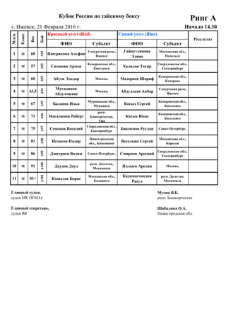 21 Февраля 2016 г.
г. Ижевск, 21 Февраля 2016 г.
ФИО Субъект ФИО Субъект
##
1 Ж
## 60 1 6
##
2 М
## 57 5 10
##
3 М
## 60 11 2
##
4 М
## 64 3 10
##
5 М
## 67 11 9
##
6 М
## 71 12 2
##
7 М
## 75 11 4
##
8 М
## 81 3 8
##
9 М
## 86 2 4
##
10 М
## 91 1 2
##
11 М
## 94 1 2
Главный судья, Мусин В.Б.
судья МК (IFMA) респ. Башкортостан
Главный секретарь, Шабалина О.А.
судья ВК Нижегородская обл.
91+
А101
Копытов Борис
Московская обл.,
Балашиха
Кадимагомедов
Расул
респ. Дагестан,
Махачкала
91
А100
Даудов Дауд
респ. Дагестан,
Махачкала
Яллыев Арслан Москва,
86
А99
Дмитриев Вадим Санкт-Петербург, Смирнов Арсений
Свердловская обл.,
Екатеринбург
81
А98
Исхаков Надир
Нижегородская
обл., Княгинино
Веселкин Сергей
Московская обл.,
Королев
75
А97
Семенов Василий
Свердловская обл.,
Екатеринбург
Бикменов Руслан Санкт-Петербург,
71
А96
Масалимов Роберт
респ.
Башкортостан,
Уфа
Косых Иван
Кемеровская обл.,
Киселевск
67
А95
Баланов Илья
Мурманская обл.,
Мурманск
Косых Сергей
Кемеровская обл.,
Киселевск
63,5
А94
Мугидинов
Абдулмалик
Москва, Абдуллаев Акбар
Удмуртская респ.,
Ижевск
60
А93
Абуев Эльдар Москва, Мазориев Шариф
Кемеровская обл.,
Кемерово
57
А92
Симонян Армен
Кемеровская обл.,
Киселевск
Халилов Тагир
Свердловская обл.,
Екатеринбург
60
А91
Иштрякова Альфия
Удмуртская респ.,
Ижевск
Гайнутдинова
Элина
Московская обл.,
Подольск
Кубок России по тайскому боксу
Ринг А
Начало 14.30
№п/п
Класс
Вес
Бой
Красный угол (Red) Синий угол (Blue)
Результат
 