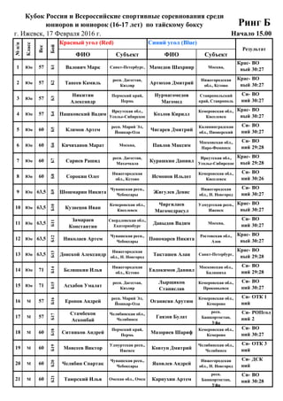 17 Февраля 2016 г.
г. Ижевск, 17 Февраля 2016 г.
ФИО Субъект ФИО Субъект
##
1 Юн
## 57 1 2
##
2 Юн
## 57 3 4
##
3 Юн
## 57 5 6
##
4 Юн
## 57 7 8
##
5 Юн
## 60 1 2
##
6 Юн
## 60 3 4
##
7 Юн
## 60 5 6
##
8 Юн
## 60 7 8
##
9 Юн
## 64 1 2
##
10 Юн
## 64 3 4
##
11 Юн
## 64 5 6
##
12 Юн
## 64 7 8
##
13 Юн
## 64 9 10
##
14 Юн
## 71 1 2
##
15 Юн
## 71 3 4
##
16 М
## 57 1 2
##
17 М
## 57 3 4
##
18 М
## 60 1 2
##
19 М
## 60 3 4
##
20 М
## 60 5 6
##
21 М
## 60 7 8
Кубок России и Всероссийские спортивные соревнования среди
юниоров и юниорок (16-17 лет) по тайскому боксу Ринг Б
Начало 15.00
№п/п
Класс
Вес
Бой
Красный угол (Red) Синий угол (Blue)
Результат
57
Б1
Валович Марк Санкт-Петербург, Мамедов Шахрияр Москва,
Крас-
ный
ВО
30:27
57
Б3
Никитин
Александр
Пермский край,
Пермь
Нурмагомедов
Магомед
Ставропольский
край, Ставрополь
Си-
ний
ВО
30:27
57
Б2
Танеев Камиль
респ. Дагестан,
Кизляр
Артюхов Дмитрий
Нижегородская
обл., Кстово
Крас-
ный
ВО
30:27
60
Б5
Климов Артем
респ. Марий Эл,
Йошкар-Ола
Чигарев Дмитрий
Калининградская
обл., Пионерский
Си-
ний
ВО
30:27
57
Б4
Пашковский Вадим
Иркутская обл.,
Усолье-Сибирское
Козлов Кирилл
Кемеровская обл.,
Киселевск
Крас-
ный
ВО
30:27
60
Б7
Сариев Рашид
респ. Дагестан,
Махачкала
Курашкин Даниил
Иркутская обл.,
Усолье-Сибирское
Крас-
ный
ВО
29:28
60
Б6
Кичиханов Марат Москва, Павлов Максим
Московская обл.,
Наро-Фоминск
Си-
ний
ВО
29:28
63,5
Б9
Шошмарин Никита
Чувашская респ.,
Чебоксары
Жигулев Денис
Нижегородская
обл., Н. Новгород
Си-
ний
ВО
30:27
60
Б8
Сорокин Олег
Нижегородская
обл., Кстово
Исмонов Ильдот
Кемеровская обл.,
Киселевск
Си-
ний
ВО
30:26
63,5
Б11
Замараев
Константин
Свердловская обл.,
Екатеринбург
Давыдов Вадим Москва,
Си-
ний
ВО
30:27
63,5
Б10
Кузнецов Иван
Кемеровская обл.,
Киселевск
Чиргилаев
Магомедрасул
Удмуртская респ.,
Ижевск
Крас-
ный
ВО
30:27
63,5
Б13
Донской Александр
Нижегородская
обл., Н. Новгород
Такташев Алан Санкт-Петербург,
Крас-
ный
ВО
29:28
63,5
Б12
Николаев Артем
Чувашская респ.,
Чебоксары
Пономарев Никита
Ростовская обл.,
Азов
Крас-
ный
ВО
30:27
71
Б15
Асхабов Умалат
респ. Дагестан,
Кизляр
Лырщиков
Станислав
Кемеровская обл.,
Прокопьевск
Си-
ний
ВО
30:27
71
Б14
Беляшкин Илья
Нижегородская
обл., Кстово
Евдокимов Даниил
Московская обл.,
Балашиха
Си-
ний
ВО
29:28
57
Б17
Стамбеков
Асконбай
Челябинская обл.,
Челябинск
Гаязов Булат
респ.
Башкортостан,
Уфа
Си-
ний
РОПгол
2
57
Б16
Еропов Андрей
респ. Марий Эл,
Йошкар-Ола
Оганисян Арутюн
Кемеровская обл.,
Кемерово
Си-
ний
ОТК 1
60
Б19
Моисеев Виктор
Удмуртская респ.,
Ижевск
Ковтун Дмитрий
Челябинская обл.,
Челябинск
Си-
ний
ОТК 3
60
Б18
Ситников Андрей
Пермский край,
Пермь
Мазориев Шариф
Кемеровская обл.,
Кемерово
Си-
ний
ВО
30:27
60
Б21
Таюрский Илья Омская обл., Омск Карпухин Артем
респ.
Башкортостан,
Уфа
Си-
ний
ВО
30:28
60
Б20
Челябин Спартак
Чувашская респ.,
Чебоксары
Яковлев Андрей
Нижегородская
обл., Н. Новгород
Си-
ний
ДСК
 