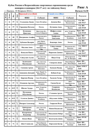 18 Февраля 2016 г.
г. Ижевск, 18 Февраля 2016 г.
ФИО Субъект ФИО Субъект
##
1 Ж
## 57 1 2
##
2 Ж
## 57 3 4
##
3 Ж
## 57 5 6
##
4 Ж
## 60 1 2
##
5 Ж
## 60 3 4
##
6 Ж
## 60 5 6
##
7 М
## 51 1 2
##
8 М
## 51 3 4
##
9 М
## 54 1 2
##
10 М
## 57 5 6
##
11 М
## 57 7 8
##
12 М
## 57 9 10
##
13 М
## 57 2 4
##
14 М
## 64 15 1
##
15 М
## 64 3 6
##
16 М
## 64 7 10
##
17 М
## 64 11 14
##
18 М
## 71 9 10
##
19 М
## 71 11 12
##
20 М
## 71 2 3
##
21 М
## 71 6 7
Кубок России и Всероссийские спортивные соревнования среди
юниоров и юниорок (16-17 лет) по тайскому боксу Ринг А
Начало 14.30
№п/п
Класс
Вес
Бой
Красный угол (Red) Синий угол (Blue)
Результат
57
А21
Солодкова Лидия Санкт-Петербург, Дунаева Яна
Челябинская обл.,
Магнитогорск
Си-
ний
ВО
30:27
57
А23
Кузнецова
Кристина
Иркутская обл.,
Усолье-Сибирское
Шафигуллина
Алина
респ. Татарстан,
Казань
Крас-
ный
ВО
29:28
57
А22
Горынина Наталья Москва, Кутявина Анна
Удмуртская респ.,
Ижевск
Си-
ний
ВО
29:28
60
А25
Зубченко Валерия
респ. Крым,
Симферополь
Беженарь Анна Москва,
Си-
ний
ВО
29:28
60
А24
Иштрякова Альфия
Удмуртская респ.,
Ижевск
Трифонова
Анастасия
Челябинская обл.,
Челябинск
Крас-
ный
ВО
30:27
51
А27
Копылов Павел
Пермский край,
Соликамск
Парамзин Даниил
Кемеровская обл.,
Прокопьевск
Си-
ний
ВО
30:27
60
А26
Маслова Анна
респ.
Башкортостан,
Уфа
Гайнутдинова
Элина
Московская обл.,
Подольск
Си-
ний
ПБО 3
54
А29
Залимханов
Магомедхан
респ. Дагестан,
Махачкала
Сивергин Денис
Новосибирская
обл., Новосибирск
Крас-
ный
ВО
30:27
51
А28
Сайдулаев Адлан
респ. Дагестан,
Махачкала
Ищук Егор
Нижегородская
обл., Н. Новгород
Си-
ний
ОТК 1
57
А31
Аниканов Дмитрий
респ. Марий Эл,
Йошкар-Ола
Кобцов Егор
Челябинская обл.,
Челябинск
Крас-
ный
ВО
29:28
57
А30
Симонян Армен
Кемеровская обл.,
Киселевск
Хамидов Надир
респ. Дагестан,
Бабаюрт
Крас-
ный
ОТК 3
57
А33
Оганисян Арутюн
Кемеровская обл.,
Кемерово
Гаязов Булат
респ.
Башкортостан,
Уфа
Крас-
ный
ВО
30:27
57
А32
Биремов Факир Санкт-Петербург, Халилов Тагир
Свердловская обл.,
Екатеринбург
Си-
ний
ВО
29:28
63,5
А35
Мугидинов
Абдулмалик
Москва, Степанов Артем
Удмуртская респ.,
Ижевск
Крас-
ный
ВО
30:27
63,5
А34
Шигин Эдуард
респ. Татарстан,
Казань
Скориков
Владислав
Челябинская обл.,
Челябинск
Крас-
ный
ВО
29:28
63,5
А37
Писарев Александр Москва, Гаврилов Илья
Кемеровская обл.,
Прокопьевск
Крас-
ный
ВО
30:27
63,5
А36
Устюгов Даниил
Челябинская обл.,
Челябинск
Абдуллаев Акбар
Удмуртская респ.,
Ижевск
Си-
ний
ВО
29:28
71
А39
Козырчиков
Владимир
Свердловская обл.,
Екатеринбург
Масалимов Роберт
респ.
Башкортостан,
Уфа
Си-
ний
ВО
30:27
71
А38
Баймурзаев
Батырхан
респ. Дагестан,
Кизляр
Панов Владислав
Московская обл.,
Одинцово
Си-
ний
ВО
30:27
71
А41
Абен Станислав
Новосибирская
обл., Новосибирск
Корголоев Батир
респ. Дагестан,
Хасавюрт
Крас-
ный
ВО
30:27
71
А40
Косых Иван
Кемеровская обл.,
Киселевск
Колотыгин Денис
Московская обл.,
Одинцово
Крас-
ный
РГСК
 