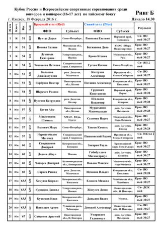 18 Февраля 2016 г.
г. Ижевск, 18 Февраля 2016 г.
ФИО Субъект ФИО Субъект
##
1 Ж
## 51 1 2
##
2 Ж
## 51 3 4
##
3 Ж
## 54 1 2
##
4 Ж
## 54 3 4
##
5 Юн
## 51 1 2
##
6 Юн
## 51 3 4
##
7 Юн
## 54 1 2
##
8 Юн
## 54 3 4
##
9 Юн
## 57 9 10
##
10 Юн
## 57 11 12
##
11 Юн
## 57 1 3
##
12 Юн
## 57 6 7
##
13 Юн
## 60 9 10
##
14 Юн
## 60 11 12
##
15 Юн
## 60 2 4
##
16 Юн
## 60 5 8
##
17 Юн
## 64 11 12
##
18 Юн
## 64 13 2
##
19 Юн
## 64 3 6
##
20 Юн
## 64 7 9
##
21 Юн
## 67 1 2
67
Б42
Самсонов Артемий
Нижегородская
обл., Н. Новгород
Умаракаев
Гаджиюсуп
респ. Дагестан,
Махачкала
Крас-
ный
ВО
30:27
63,5
Б41
Николаев Артем
Чувашская респ.,
Чебоксары
Донской Александр
Нижегородская
обл., Н. Новгород
Си-
ний
ВО
30:27
63,5
Б40
Кузнецов Иван
Кемеровская обл.,
Киселевск
Давыдов Вадим Москва,
Крас-
ный
ВО
30:27
63,5
Б39
Кузнецов Даниил
Удмуртская респ.,
Ижевск
Жигулев Денис
Нижегородская
обл., Н. Новгород
Си-
ний
ДСК
63,5
Б38
Хомутов Кирилл
Кемеровская обл.,
Киселевск
Елисеев Михаил
Челябинская обл.,
Челябинск
Крас-
ный
ВО
30:27
60
Б37
Сариев Рашид
респ. Дагестан,
Махачкала
Исмонов Ильдот
Кемеровская обл.,
Киселевск
Си-
ний
ВО
29:28
60
Б36
Чигарев Дмитрий
Калининградская
обл., Пионерский
Павлов Максим
Московская обл.,
Наро-Фоминск
Крас-
ный
ВО
30:27
60
Б35
Дадаев Абдул Москва,
Габибуллаев
Магомедрасул
респ. Дагестан,
Каспийск
Крас-
ный
ВО
30:27
60
Б34
Спиридонов
Дмитрий
Кемеровская обл.,
Кемерово
Закарян Рауль
Краснодарский
край, Сочи (Адлер)
Крас-
ный
ВО
30:27
57
Б33
Нурмагомедов
Магомед
Ставропольский
край, Ставрополь
Пашковский Вадим
Иркутская обл.,
Усолье-Сибирское
Си-
ний
НКгол 2
57
Б32
Валович Марк Санкт-Петербург, Танеев Камиль
респ. Дагестан,
Кизляр
Крас-
ный
ВО
29:28
57
Б31
Мавлетянов
Шамиль
ХМАО - Югра,
Сургут
Селимян Нарек
Московская обл.,
Наро-Фоминск
Крас-
ный
ВО
30:27
57
Б30
Бегян Айк
Нижегородская
обл., Кстово
Мурадханов
Магомедкади
респ. Дагестан,
Махачкала
Крас-
ный
ВО
29:28
54
Б29
Пуленов Батрутдин
респ. Дагестан,
Кизляр
Шильнов
Владимир
Кемеровская обл.,
Кемерово
Крас-
ный
ВО
29:28
54
Б28
Шеремет Родион Москва,
Грунович
Константин
Пермский край,
Пермь
Крас-
ный
ВО
30:28
51
Б27
Горбунов Виктор
Нижегородская
обл., Кстово
Потанин Александр
Кемеровская обл.,
Киселевск
Крас-
ный
ВО
30:27
51
Б26
Балашов
Джалаллутдин
респ. Дагестан,
Махачкала
Колтунов
Александр
Иркутская обл.,
Усолье-Сибирское
Си-
ний
ВО
30:27
54
Б25
Зиновьева Наталья
Ставропольский
край, Ставрополь
Гусева Ксения Санкт-Петербург,
Си-
ний
ЯП 2
54
Б24
Лукиных
Екатерина
Удмуртская респ.,
Ижевск
Ярова Ксения
Московская обл.,
Руза
Крас-
ный
ВО
30:27
51
Б23
Попова Галина
Московская обл.,
Видное
Бегжанова Дана
ХМАО - Югра,
Нижневартовск
Крас-
ный
ВО
30:27
51
Б22
Пунтус Дарья Санкт-Петербург, Ряпосова Евгения
Пермский край,
Соликамск
Си-
ний
ВО
30:27
Кубок России и Всероссийские спортивные соревнования среди
юниоров и юниорок (16-17 лет) по тайскому боксу Ринг Б
Начало 14.30
№п/п
Класс
Вес
Бой
Красный угол (Red) Синий угол (Blue)
Результат
 