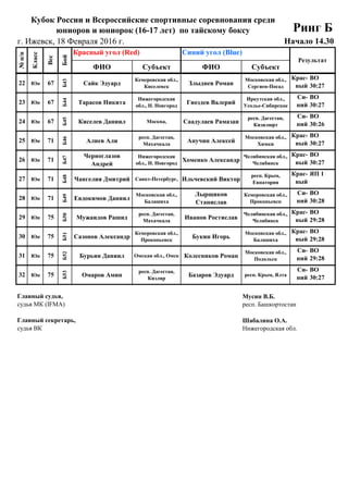 18 Февраля 2016 г.
г. Ижевск, 18 Февраля 2016 г.
ФИО Субъект ФИО Субъект
51
Б22
Пунтус Дарья Санкт-Петербург, Ряпосова Евгения
Пермский край,
Соликамск
Си-
ний
ВО
30:27
Кубок России и Всероссийские спортивные соревнования среди
юниоров и юниорок (16-17 лет) по тайскому боксу Ринг Б
Начало 14.30
№п/п
Класс
Вес
Бой
Красный угол (Red) Синий угол (Blue)
Результат
##
22 Юн
## 67 3 4
##
23 Юн
## 67 5 6
##
24 Юн
## 67 7 8
##
25 Юн
## 71 5 6
##
26 Юн
## 71 7 8
##
27 Юн
## 71 9 10
##
28 Юн
## 71 2 4
##
29 Юн
## 75 1 2
##
30 Юн
## 75 3 4
##
31 Юн
## 75 5 6
##
32 Юн
## 75 7 8
Главный судья, Мусин В.Б.
судья МК (IFMA) респ. Башкортостан
Главный секретарь, Шабалина О.А.
судья ВК Нижегородская обл.
75
Б53
Омаров Амин
респ. Дагестан,
Кизляр
Базаров Эдуард респ. Крым, Ялта
Си-
ний
ВО
30:27
75
Б52
Бурьян Даниил Омская обл., Омск Колесников Роман
Московская обл.,
Подольск
Си-
ний
ВО
29:28
75
Б51
Сазонов Александр
Кемеровская обл.,
Прокопьевск
Букин Игорь
Московская обл.,
Балашиха
Крас-
ный
ВО
29:28
75
Б50
Мужаидов Рашид
респ. Дагестан,
Махачкала
Иванов Ростислав
Челябинская обл.,
Челябинск
Крас-
ный
ВО
29:28
71
Б49
Евдокимов Даниил
Московская обл.,
Балашиха
Лырщиков
Станислав
Кемеровская обл.,
Прокопьевск
Си-
ний
ВО
30:28
71
Б48
Чангелия Дмитрий Санкт-Петербург, Ильчевский Виктор
респ. Крым,
Евпатория
Крас-
ный
ЯП 1
71
Б47
Черноглазов
Андрей
Нижегородская
обл., Н. Новгород
Хоменко Александр
Челябинская обл.,
Челябинск
Крас-
ный
ВО
30:27
71
Б46
Алиев Али
респ. Дагестан,
Махачкала
Анучин Алексей
Московская обл.,
Химки
Крас-
ный
ВО
30:27
67
Б45
Киселев Даниил Москва, Саадулаев Рамазан
респ. Дагестан,
Кизилюрт
Си-
ний
ВО
30:26
67
Б44
Тарасов Никита
Нижегородская
обл., Н. Новгород
Гвоздев Валерий
Иркутская обл.,
Усолье-Сибирское
Си-
ний
ВО
30:27
67
Б43
Сайк Эдуард
Кемеровская обл.,
Киселевск
Злыднев Роман
Московская обл.,
Сергиев-Посад
Крас-
ный
ВО
30:27
 