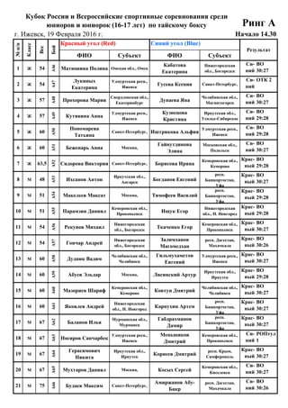 19 Февраля 2016 г.
г. Ижевск, 19 Февраля 2016 г.
ФИО Субъект ФИО Субъект
##
1 Ж
## 54 5 6
##
2 Ж
## 54 1 4
##
3 Ж
## 57 7 2
##
4 Ж
## 57 4 5
##
5 Ж
## 60 7 1
##
6 Ж
## 60 4 6
##
7 Ж
## 64 1 2
##
8 М
## 48 1 2
##
9 М
## 51 5 6
##
10 М
## 51 2 4
##
11 М
## 54 3 4
##
12 М
## 54 5 1
##
13 М
## 60 9 10
##
14 М
## 60 11 12
##
15 М
## 60 2 4
##
16 М
## 60 6 8
##
17 М
## 67 11 12
##
18 М
## 67 13 1
##
19 М
## 67 4 5
##
20 М
## 67 8 9
##
21 М
## 75 9 10
75
А66
Будаев Максим Санкт-Петербург,
Амиржанов Абу-
Бакр
респ. Дагестан,
Махачкала
Си-
ний
ВО
30:26
67
А65
Мухтаров Даниял Москва, Косых Сергей
Кемеровская обл.,
Киселевск
Си-
ний
ВО
30:27
67
А64
Герасимович
Никита
Иркутская обл.,
Иркутск
Корнеев Дмитрий
респ. Крым,
Симферополь
Крас-
ный
ВО
30:27
67
А63
Носиров Санчарбек
Удмуртская респ.,
Ижевск
Меньшиков
Дмитрий
Кемеровская обл.,
Прокопьевск
Си-
ний
РОПтул
1
67
А62
Баланов Илья
Мурманская обл.,
Мурманск
Габдрахманов
Дамир
респ.
Башкортостан,
Уфа
Крас-
ный
ВО
30:27
60
А61
Яковлев Андрей
Нижегородская
обл., Н. Новгород
Карпухин Артем
респ.
Башкортостан,
Уфа
Крас-
ный
ВО
30:27
60
А60
Мазориев Шариф
Кемеровская обл.,
Кемерово
Ковтун Дмитрий
Челябинская обл.,
Челябинск
Крас-
ный
ВО
30:27
60
А59
Абуев Эльдар Москва, Лисянский Артур
Иркутская обл.,
Иркутск
Крас-
ный
ВО
29:28
60
А58
Дудник Вадим
Челябинская обл.,
Челябинск
Гильмухаметов
Евгений
Удмуртская респ.,
Ижевск
Крас-
ный
ВО
30:27
54
А57
Гончар Андрей
Нижегородская
обл., Богородск
Залимханов
Магомедхан
респ. Дагестан,
Махачкала
Крас-
ный
ВО
30:26
54
А56
Рекунов Михаил
Нижегородская
обл., Богородск
Ткаченко Егор
Кемеровская обл.,
Прокопьевск
Крас-
ный
ВО
30:27
51
А55
Парамзин Даниил
Кемеровская обл.,
Прокопьевск
Ищук Егор
Нижегородская
обл., Н. Новгород
Крас-
ный
ВО
29:28
51
А54
Макелеев Максат Москва, Тимофеев Василий
респ.
Башкортостан,
Уфа
Крас-
ный
ВО
29:28
48
А53
Ихсанов Антон
Иркутская обл.,
Ангарск
Богданов Евгений
респ.
Башкортостан,
Уфа
Крас-
ный
ВО
30:27
63,5
А52
Сидорова Виктория Санкт-Петербург, Борисова Ирина
Кемеровская обл.,
Кемерово
Крас-
ный
ВО
29:28
60
А51
Беженарь Анна Москва,
Гайнутдинова
Элина
Московская обл.,
Подольск
Си-
ний
ВО
30:27
60
А50
Пономарева
Татьяна
Санкт-Петербург, Иштрякова Альфия
Удмуртская респ.,
Ижевск
Си-
ний
ВО
29:28
57
А49
Кутявина Анна
Удмуртская респ.,
Ижевск
Кузнецова
Кристина
Иркутская обл.,
Усолье-Сибирское
Си-
ний
ВО
29:28
57
А48
Прохорова Мария
Свердловская обл.,
Екатеринбург
Дунаева Яна
Челябинская обл.,
Магнитогорск
Си-
ний
ВО
30:27
54
А47
Лукиных
Екатерина
Удмуртская респ.,
Ижевск
Гусева Ксения Санкт-Петербург,
Си-
ний
ОТК 2
54
А46
Матюшина Полина Омская обл., Омск
Кабатова
Екатерина
Нижегородская
обл., Богородск
Си-
ний
ВО
30:27
Кубок России и Всероссийские спортивные соревнования среди
юниоров и юниорок (16-17 лет) по тайскому боксу Ринг А
Начало 14.30
№п/п
Класс
Вес
Бой
Красный угол (Red) Синий угол (Blue)
Результат
 