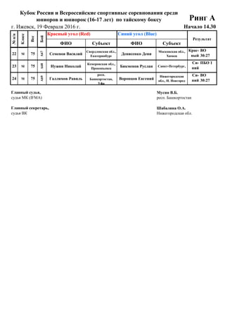 19 Февраля 2016 г.
г. Ижевск, 19 Февраля 2016 г.
ФИО Субъект ФИО Субъект
54
А46
Матюшина Полина Омская обл., Омск
Кабатова
Екатерина
Нижегородская
обл., Богородск
Си-
ний
ВО
30:27
Кубок России и Всероссийские спортивные соревнования среди
юниоров и юниорок (16-17 лет) по тайскому боксу Ринг А
Начало 14.30
№п/п
Класс
Вес
Бой
Красный угол (Red) Синий угол (Blue)
Результат
##
22 М
## 75 11 12
##
23 М
## 75 2 4
##
24 М
## 75 5 8
Главный судья, Мусин В.Б.
судья МК (IFMA) респ. Башкортостан
Главный секретарь, Шабалина О.А.
судья ВК Нижегородская обл.
75
А69
Галлямов Равиль
респ.
Башкортостан,
Уфа
Воронцов Евгений
Нижегородская
обл., Н. Новгород
Си-
ний
ВО
30:27
75
А68
Нужин Николай
Кемеровская обл.,
Прокопьевск
Бикменов Руслан Санкт-Петербург,
Си-
ний
ПБО 1
75
А67
Семенов Василий
Свердловская обл.,
Екатеринбург
Денисенко Дени
Московская обл.,
Химки
Крас-
ный
ВО
30:27
 
