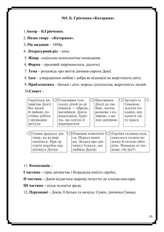 10
№5. Б. Грінченко «Каторжна»
1.Автор – Б.Грінченко.
2. Назва твору –«Каторжна».
3. Рік видання – 1888р.
4. Літературний рід – епос.
5. Жанр– соціально-психологічне оповідання.
6. Форма – прозовий твір(монологи, діалоги).
7. Тема – розповідь про життя дівчини-сироти Докії.
8. Ідея – утвердження любові і добра як відповіді на жорстокість світу.
9. Проблематика – батьки і діти, мораль суспільства, жорстокість людей.
10.Сюжет –
11. Композиція –
І частина – гірке дитинство і безрадісна юність героїні;
ІІ частина – Докія віддається щирому почуттю до хлопця-шахтаря;
ІІІ частина – підла чоловіча зрада.
12. Персонажі – Докія, її батько та мачуха, Семен, дівчинка Санька.
 