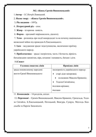 5
№2. «Князь Єремія Вишневецький»
1.Автор – І.С.Нечуй-Левицький.
2. Назва твору – «Князь Єремія Вишневецький».
3. Рік видання – 1897р.
4. Літературний рід – епос.
5. Жанр – історична повість.
6. Форма – прозовий твір(монологи, діалоги).
7. Тема – розповідь про події напередодні та на початку національно-
визвольної війни під проводом Б.Хмельницького.
8. Ідея – засудження зради і відступництва, звеличення героїзму
українського народу.
9. Проблематика – зрада і патріотизм, честь і безчестя, вірність
батьківським заповітам, віра, кохання і ненависть, батьки і діти.
10.Сюжет
Головна сюжетна лінія Провідна лінія
зрада поневоленому народові:
життя Єремії Вишневецького
нескореність українського народу:
старі діди-запорожці;
полковник Максим Кривоніс;
Тодозя Світайлиха;
селяни-кріпаки;
козаки
11. Композиція – 14 розділів, епілог.
12. Персонажі – Єремія Вишневецький, Максим Кривоніс, Гризельда, Тодо-
зя Світайло, Б.Хмельницький, Потоцький, Вовгура, Супрун, Мехтодь Кан-
дзьоба та Пархім Запалихата.
 