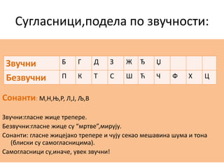 Сугласници,подела по звучности:
Сонанти: М,Н,Њ,Р, Л,Ј, Љ,В
Звучни:гласне жице трепере.
Безвучни:гласне жице су “мртве”,мирују.
Сонанти: гласне жицејако трепере и чују секао мешавина шума и тона
(блиски су самогласницима).
Самогласници су,иначе, увек звучни!
Звучни Б Г Д З Ж Ђ Џ
Безвучни П К Т С Ш Ћ Ч Ф Х Ц
 