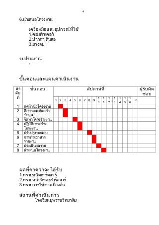4
6.นำาเสนอโครงงาน
เครื่องมือและอุปกรณ์ที่ใช้
1.คอมพิวเตอร์
2.ปากกา,ดินสอ
3.ยางลบ
งบประมาณ
-
ขั้นตอนและแผนดำาเนินงาน
ลำา
ดับ
ที่
ขั้นตอน สัปดาห์ที่ ผู้รับผิด
ชอบ
1 2 3 4 5 6 7 8 9
1
0
1
1
1
2
1
3
1
4
1
5
1
6
17
1 คิดหัวข้อโครงงาน
2 ศึกษาและค้นคว้า
ข้อมูล
3 จัดทำาโครงร่างงาน
4 ปฏิบัติการสร้าง
โครงงาน
5 ปรับปรุงทดสอบ
6 การทำาเอกสาร
รายงาน
7 ประเมินผลงาน
8 นำาเสนอโครงงาน
ผลที่คาดว่าจะได้รับ
1.ทราบชนิดฮาร์ดแวร์
2.ทราบหน้าที่ของฮาร์ดแวร์
3.ทราบการใช้งานเบื้องต้น
สถานที่ดำาเนินการ
โรงเรียนยุพราชวิทยาลัย
 