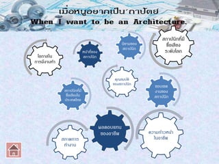 นิยามของ
สถาปนิก
คุณสมบัติ
ของสถาปนิก
หน้าที่ของ
สถาปนิก
ขอบเขต
งานของ
สถาปนิก
สภาพการ
ทางาน
ผลตอบแทน
ของอาชีพ
โอกาสใน
การมีงานทา
ความก้าวหน้า
ในอาชีพ
สถาปนิกที่มี
ชื่อเสียงใน
ประเทศไทย
สถาปนิกที่มี
ชื่อเสียง
ระดับโลก
 