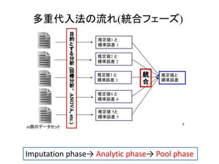 Imputation phase→ Analytic phase→ Pool phase
 