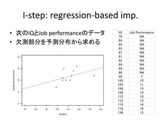 I-step: regression-based imp.
• 次のIQとJob performanceのデータ
• 欠測部分を予測分布から求める
IQ Job Performance
78 NA
84 NA
84 NA
85 NA
87 NA
91 NA
92 NA
94 NA
94 NA
96 NA
99 7
105 10
105 11
106 15
108 10
112 10
113 12
115 14
118 16
134 12
 