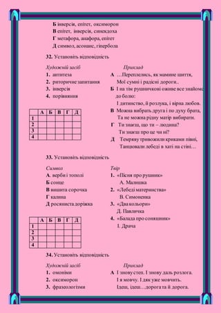 Б інверсія, епітет, оксиморон
В епітет, інверсія, синекдоха
Г метафора, анафора, епітет
Д символ, асонанс, гіпербола
32. Установіть відповідність
Художній засіб Приклад
1. антитеза А …Переплелись, як мамине шиття,
2. риторичнезапитання Мої сумні і радісні дороги..
3. інверсія Б І на тім рушничкові оживе все знайоме
4. порівняння до болю:
І дитинство, й розлука, і вірна любов.
В Можна вибрать друга і по духу брата,
Та не можна рідну матір вибирати.
Г Ти знаєш, що ти – людина?
Ти знаєш про це чи ні?
Д Темрявутривожиликриками півні,
Танцювали лебеді в хаті на стіні…
33. Установіть відповідність
Символ Твір
А. вербиі тополі 1. «Пісня про рушник»
Б сонце А. Малишка
В вишита сорочка 2. «Лебедіматеринства»
Г калина В. Симоненка
Д росянистадоріжка 3. «Двакольори»
Д. Павличка
4. «Балада про соняшник»
І. Драча
34. Установіть відповідність
Художній засіб Приклад
1. омоніми А І зновустеп. І знову даль розлога.
2. оксиморон І я мовчу. І дяк уже мовчить.
3. фразеологізми Ідеш, ідеш…дорогата й дорога.
А Б В Г Д
1
2
3
4
А Б В Г Д
1
2
3
4
 