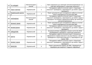 43 ТК КРЕДИТ
Неплатоспром
ожний
-
Банк віднесено до категорії неплатоспроможних на
підставі непрозорості структури власності
44 Траст-капітал Нормальний 1
Погоджено набуття істотної участі. Структура
власності приведена у відповідність до вимог щодо її
прозорості
45
Український капіта
л
Нормальний 3
Пакет документів для погодження набуття істотної
участі знаходиться на розгляді НБУ
46 УКРІНБАНК
Неплатоспром
ожний
-
Погоджено набуття істотної участі. Структура
власності приведена у відповідність до вимог щодо її
прозорості на момент віднесення банку до категорії
неплатоспроможних
47 ФІНАНС БАНК Нормальний 3
Пакет документів для погодження набуття істотної
участі знаходиться на розгляді НБУ
48 ФІНЕКСБАНК Нормальний 1
Погоджено набуття істотної участі. Структура
власності приведена у відповідність до вимог щодо її
прозорості
49 ХРЕЩАТИК Нормальний 1
За результатами перевірки станом на 01.02.2016
підтверджено прозорість структури власності
50 Центр Нормальний 2
Погоджено набуття істотної участі. Очікується
оформлення права власності на акції банку з метою
приведення структури власності у відповідність до
вимог НБУ
51 ЮНЕКС БАНК Нормальний 1
Погоджено набуття істотної участі. Структура
власності приведена у відповідність до вимог щодо її
прозорості
52 ЮНІСОН Нормальний 4
Пакет документів подано до НБУ. Проводиться
перевірка достовірності наданої інформації
 