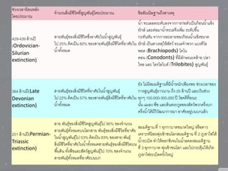 ช่วงเวลาย้อนหลัง
โดยประมาณ
จานวนสิ่งมีชีวิตที่สูญพันธุ์โดยประมาณ ข้อสัณนิษฐานถึงสาเหตุ
429-439 ล้านปี
(Ordovician-
Silurian
extinction)
สายพันธุ์ของสิ่งมีชีวิตซึ่งอาศัยในน้าสูญพันธุ์
ไป 25% คิดเป็น 60% ของสายพันธุ์สิ่งมีชีวิตที่อาศัยใน
น้าทั้งหมด
น้า ทะเลลดระดับลงจากการก่อตัวเป็นก้อนน้าแข็ง
ยักษ์ และต่อมาน้าทะเลจึงเพิ่ม ระดับขึ้น
กะทันหัน จากการละลายของก้อนน้าแข็งขนาด
ยักษ์ เป็นสาเหตุให้สัตว์ ทะเลจาพวก แบรคิโอ
พอด (Brachiopods) โคโน
ดอน (Conodonts) ที่มีลักษณะคล้าย ปลา
ไหล และ ไตรโลไบต์ (Trilobites) สูญพันธุ์
364 ล้านปี(Late
Devonian
extinction)
สายพันธุ์ของสิ่งมีชีวิตที่อาศัยในน้าสูญพันธุ์
ไป 22% คิดเป็น 57% ของสายพันธุ์สิ่งมีชีวิตที่อาศัยใน
น้าทั้งหมด
ยัง ไม่มีสมมติฐานที่มีน้าหนักเพียงพอ ช่วงเวลาของ
การสูญพันธุ์ยาวนาน ถึง 20 ล้านปี และเว้นช่วง
ทุกๆ 100,000-300,000 ปี โชคดีที่ขณะ
นั้น แมลง พืช และต้นตระกูลของสัตว์พวกครึ่งบก
ครึ่งน้าได้มีวิวัฒนาการมา อาศัยอยู่บนบกแล้ว
251 ล้านปี(Permian-
Triassic
extinction)
สาย พันธุ์ของสิ่งมีชีวิตสูญพันธุ์ไป 95% ของจานวน
สายพันธุ์ทั้งหมดบนโลกสาย พันธุ์ของสิ่งมีชีวิตที่อาศัย
ในน้าสูญพันธุ์ไป 53% คิดเป็น 83% ของสาย พันธุ์
สิ่งมีชีวิตที่อาศัยในน้าทั้งหมดสายพันธุ์ของสิ่งมีชีวิตบน
พื้นดิน ทั้งพืชและสัตว์สูญพันธุ์ไป 70% ของจานวน
สายพันธุ์ทั้งหมดที่อาศัยบนบก
สมมติฐาน ที่ 1 อุกกาบาตขนาดใหญ่ หรือดาว
เคราะห์น้อยพุ่งเข้าชนโลกสมมติฐาน ที่ 2 ภูเขาไฟใต้
น้าระเบิด ทาให้ออกซิเจนในน้าลดลงสมมติฐาน
ที่ 3 อุกกาบาต พุ่งเข้าชนโลก และไปกระตุ้นให้เกิด
ภูเขาไฟระเบิดครั้งใหญ่
 