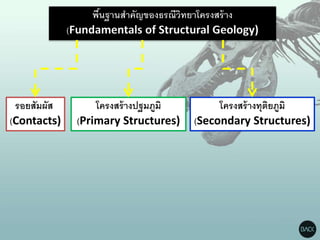 พื้นฐานสาคัญของธรณีวิทยาโครงสร้าง
(Fundamentals of Structural Geology)
รอยสัมผัส
(Contacts)
โครงสร้างปฐมภูมิ
(Primary Structures)
โครงสร้างทุติยภูมิ
(Secondary Structures)
 