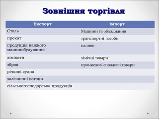 Зовнішня торгівляЗовнішня торгівля
Експорт Імпорт
Сталь Машини та обладнання
прокат транспортні засоби
продукція важкого
машинобудування
паливо
хімікати хімічні товари
зброя промислові споживчі товари
річкові судна
залізничні вагони
сільськогосподарська продукція
 