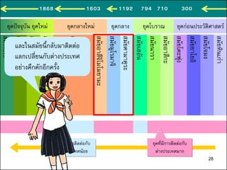 สมัยเฮเซ
สมัยโชวะ
สมัยไทโช
สมัยเมจิ
สมัยเอโดะ
สมัยอาสึจิโมโมยามะ
สมัยมูโรมาจิ
สมัยคามาคูระ
สมัยเฮอัน
สมัยนารา
สมัยอาสึกะ
สมัยโคะฟุง
สมัยยาโยอิ
สมัยโจมง
สมัยหินเก่า
ยุคปัจจุบัน ยุคใหม่ ยุคกลางใหม่ ยุคกลาง ยุคโบราณ ยุคก่อนประวัติศาสตร์
ยุคที่มีการติดต่อกับ
ต่างประเทศน้อย
ยุคที่มีการติดต่อกับ
ต่างประเทศมาก
และในสมัยนี้กลับมาติดต่อ
แลกเปลี่ยนกับต่างประเทศ
อย่างคึกคักอีกครั้ง
1868 1603 1192 794 710 300
28
 